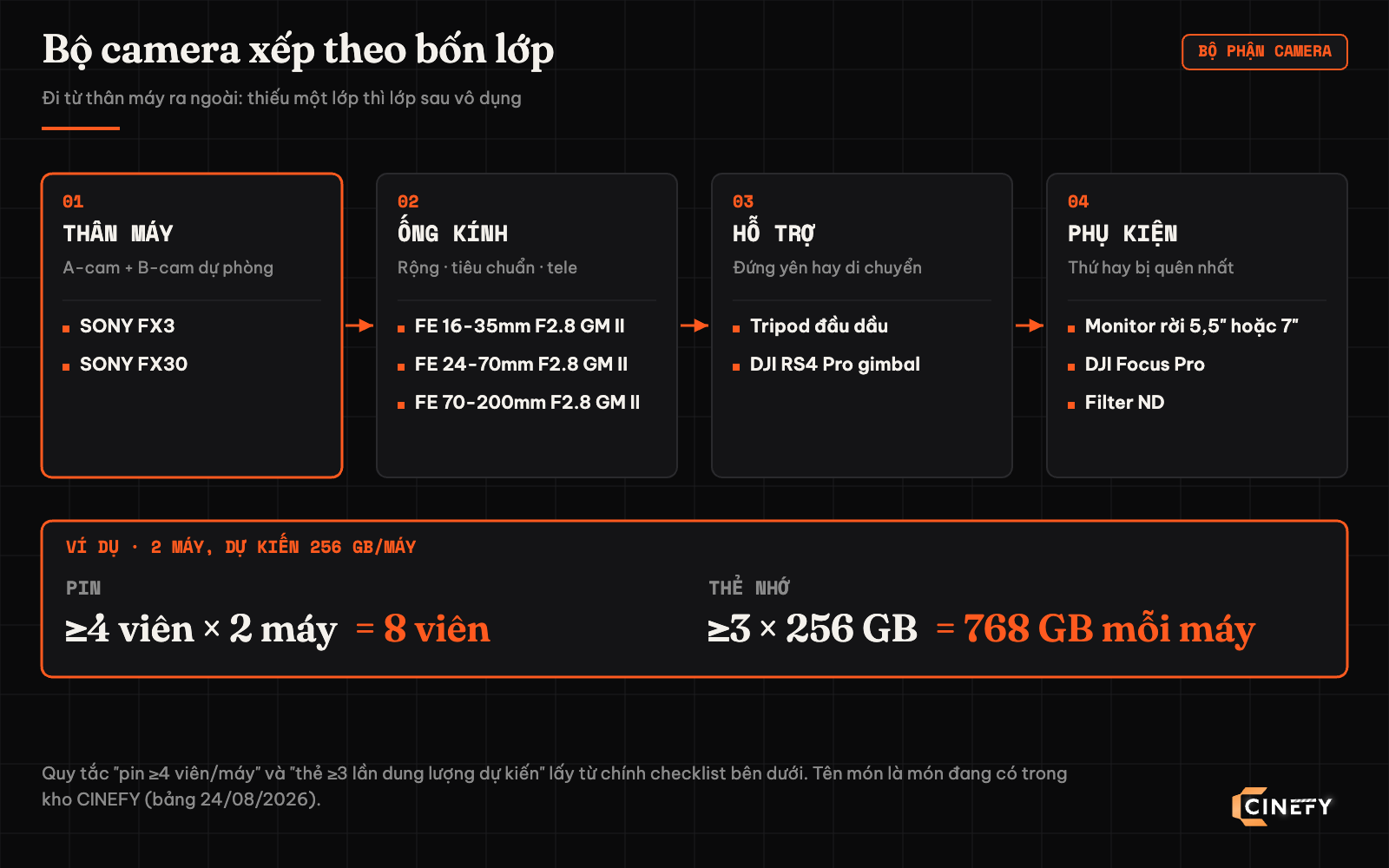 Sơ đồ bộ camera quay phim xếp theo bốn lớp thân máy, ống kính, hỗ trợ và phụ kiện, kèm ví dụ hai máy cần ít nhất 8 viên pin và 768 GB thẻ nhớ mỗi máy khi dự kiến quay 256 GB