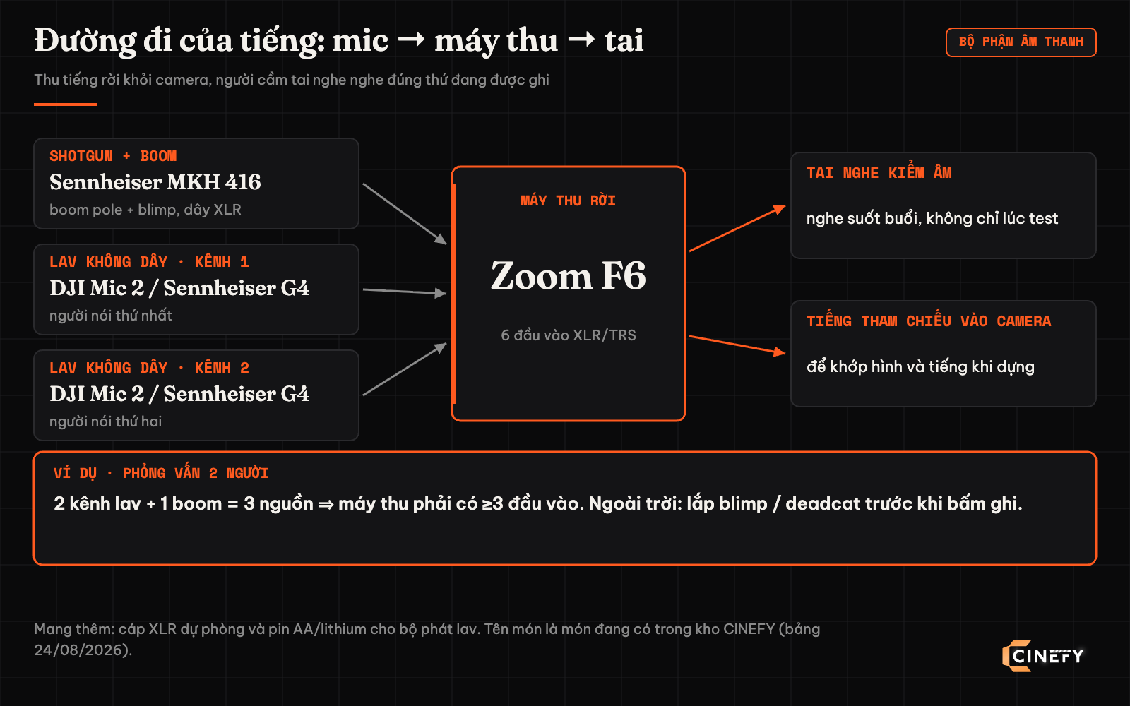 Sơ đồ đường đi của âm thanh khi quay phim: micro shotgun trên boom và hai kênh lavalier không dây vào máy thu rời Zoom F6, từ máy thu ra tai nghe kiểm âm và tiếng tham chiếu vào camera