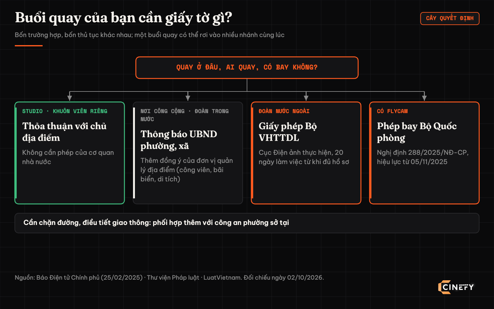 Cây quyết định giấy tờ cho buổi quay phim tại Việt Nam: studio hoặc khuôn viên riêng chỉ cần thỏa thuận chủ địa điểm, nơi công cộng với đoàn trong nước thông báo UBND phường xã, đoàn nước ngoài cần giấy phép Bộ VHTTDL trong 20 ngày làm việc, có flycam cần phép bay Bộ Quốc phòng theo Nghị định 288/2025