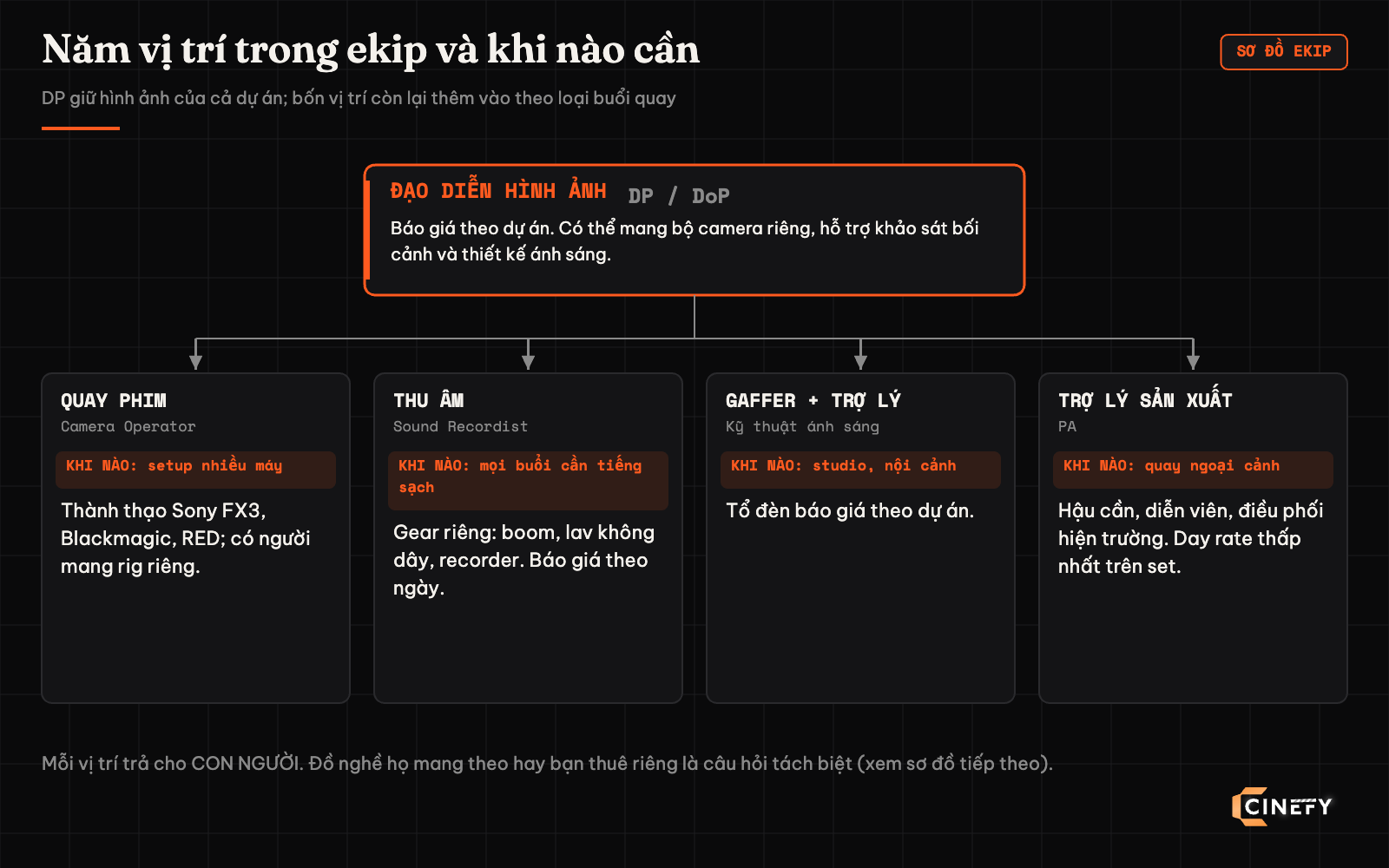 Sơ đồ ekip quay phim gồm đạo diễn hình ảnh ở trên cùng và bốn vị trí thêm vào theo loại buổi quay: quay phim khi setup nhiều máy, thu âm khi cần tiếng sạch, gaffer và trợ lý cho studio hoặc nội cảnh, trợ lý sản xuất cho ngoại cảnh