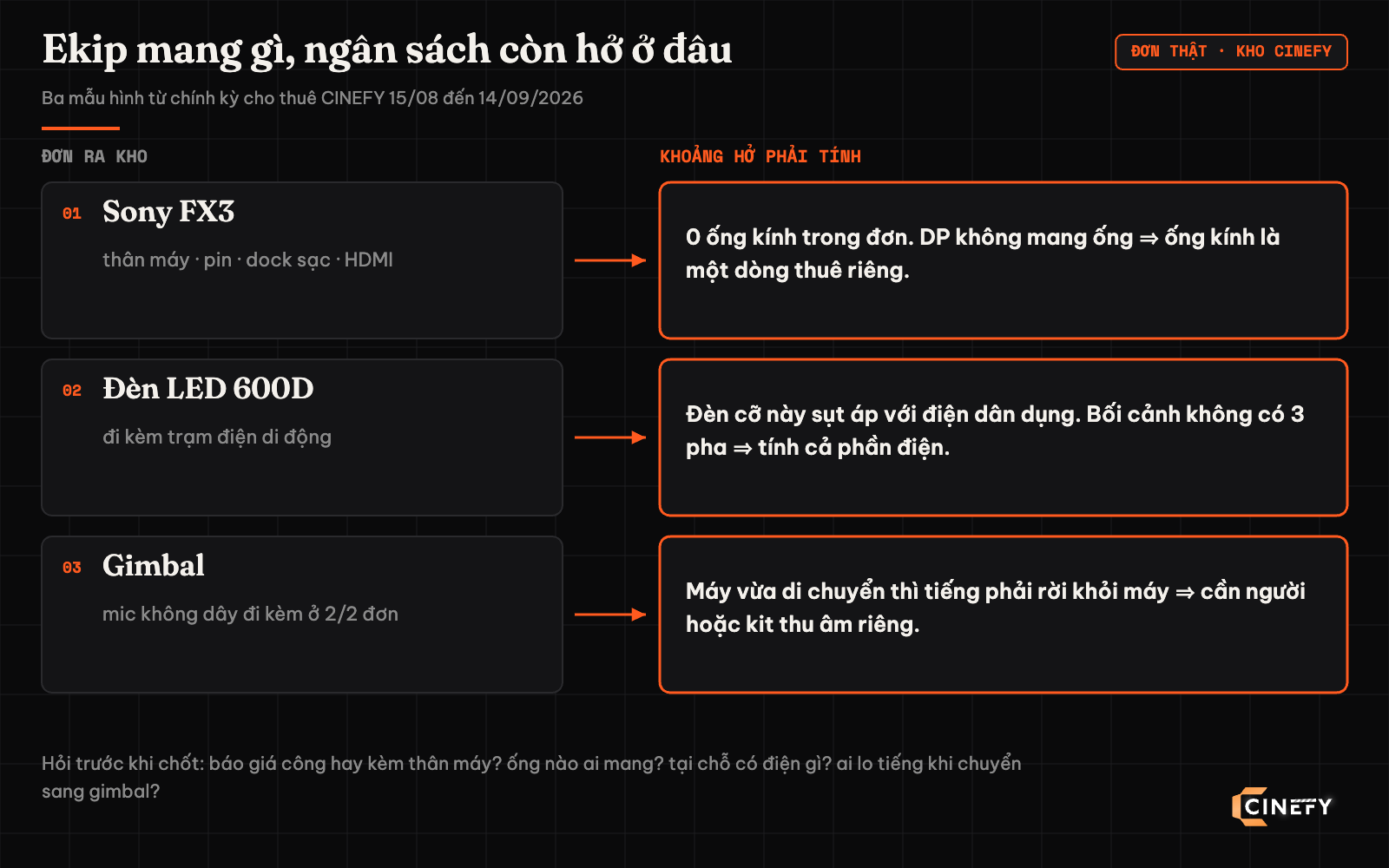 Sơ đồ ba đơn thuê thật của CINEFY từ 15/08 đến 14/09/2026 cho thấy khoảng hở ngân sách khi thuê ekip: Sony FX3 ra kho không kèm ống kính, đèn LED 600D đi cùng trạm điện di động, gimbal đi kèm mic không dây