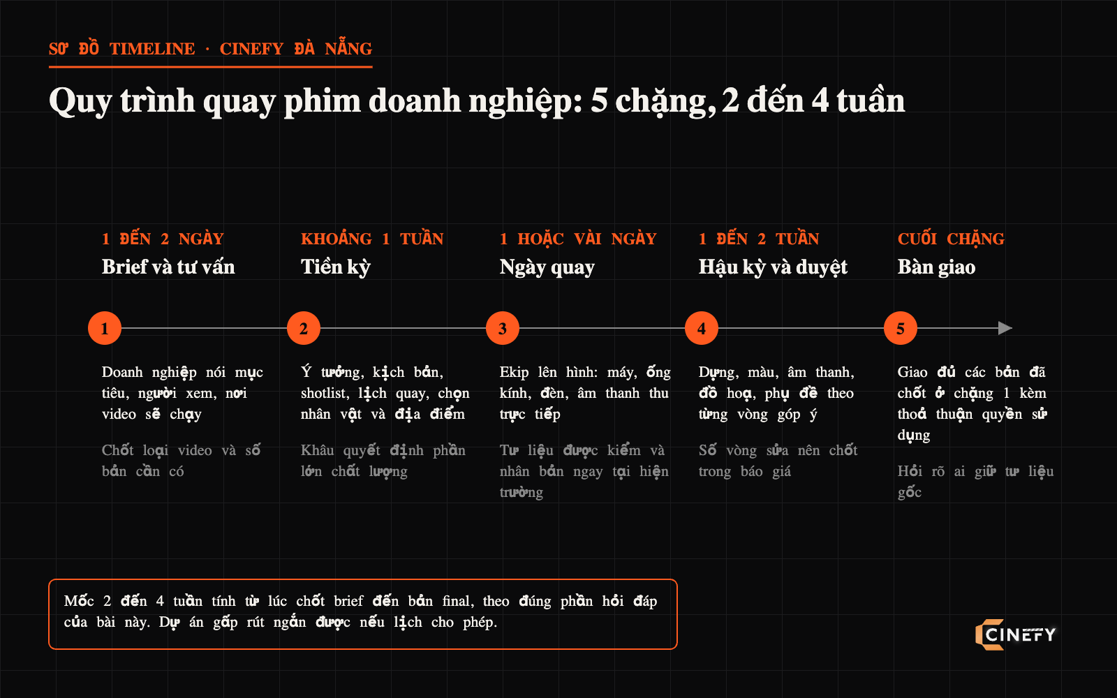 Sơ đồ quy trình quay phim doanh nghiệp tại Đà Nẵng, năm chặng từ brief tới bàn giao trong 2 đến 4 tuần