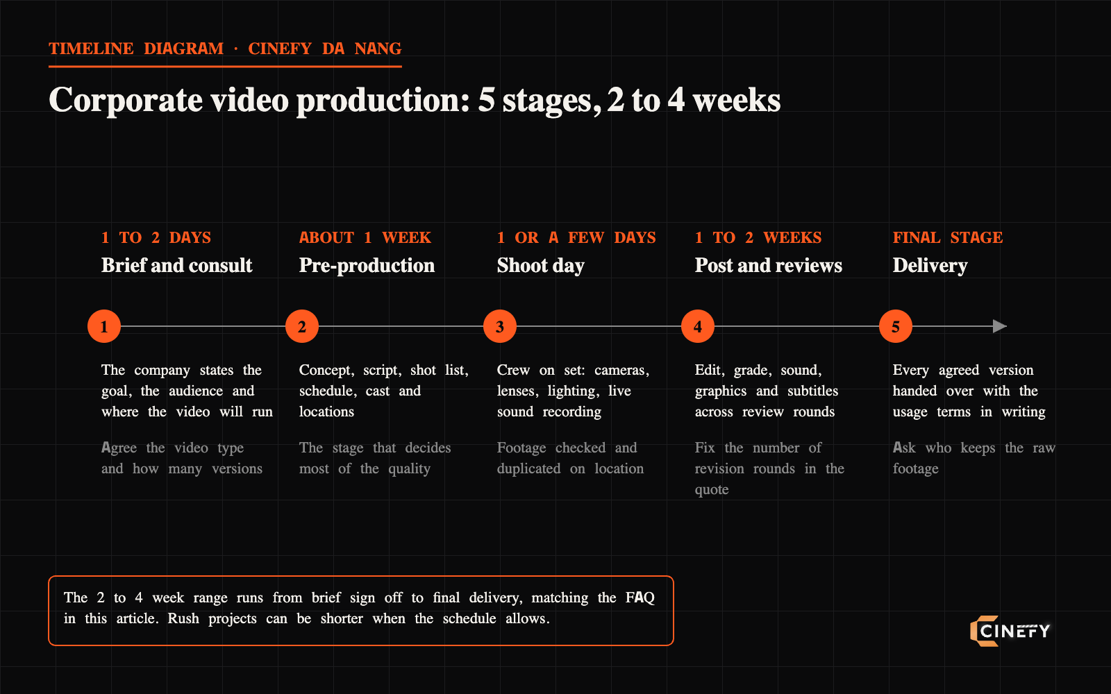 Timeline diagram of corporate video production in Da Nang, five stages from brief to delivery across 2 to 4 weeks
