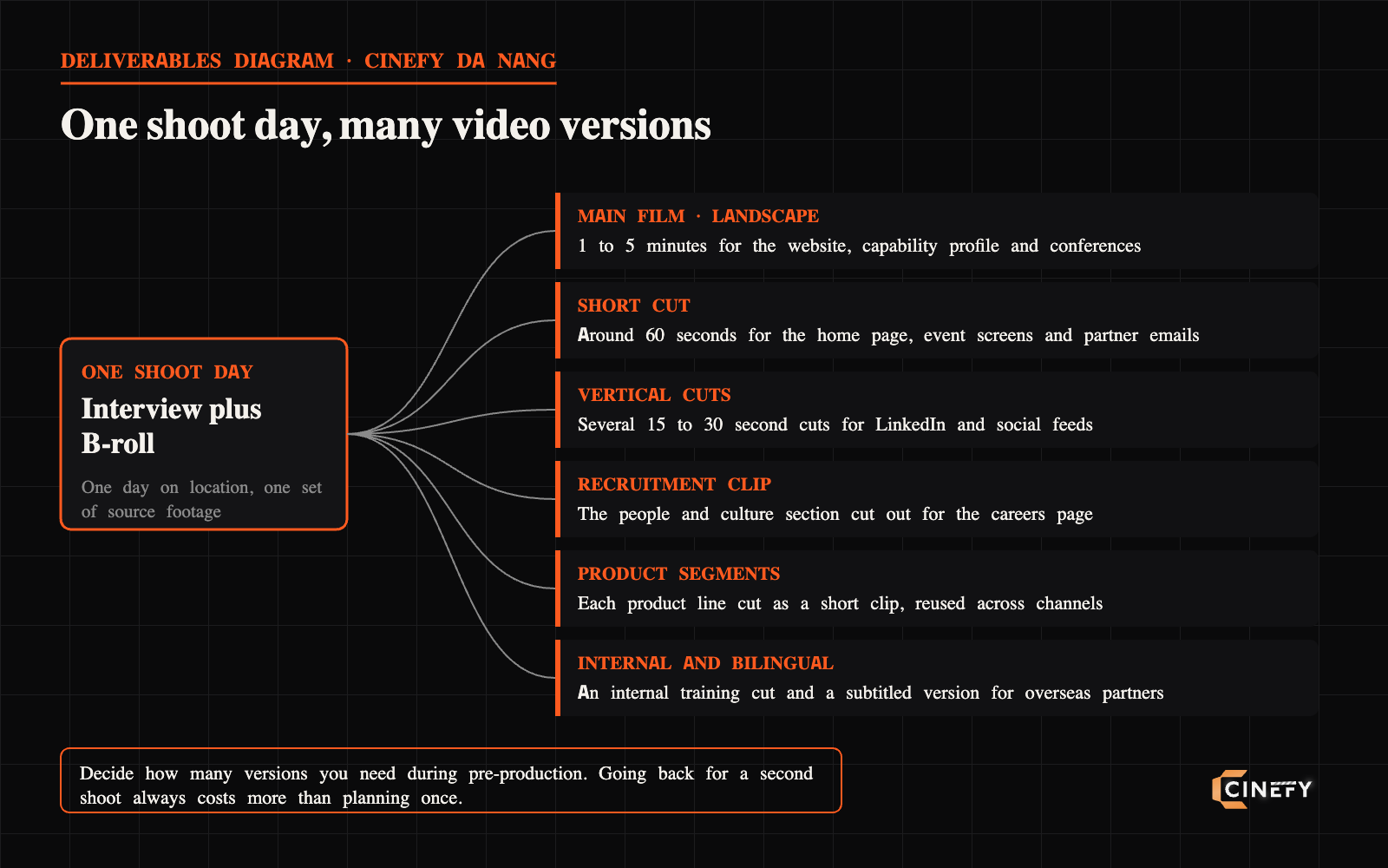Diagram of one interview and B-roll shoot day producing a set of corporate video versions
