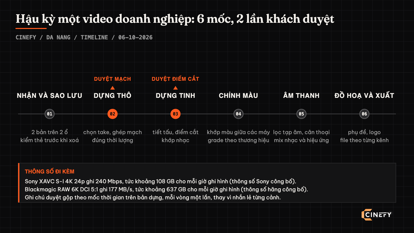 Sơ đồ timeline sáu mốc hậu kỳ video doanh nghiệp tại CINEFY Đà Nẵng, đánh dấu hai lần khách duyệt ở bước dựng thô và dựng tinh, kèm thông số dữ liệu footage mỗi giờ ghi hình.