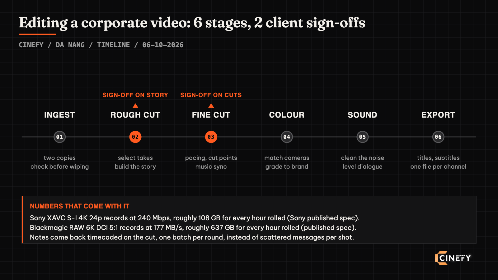 Timeline diagram of the six post production stages for a corporate video at CINEFY Da Nang, marking the two client sign-off points at rough cut and fine cut, with footage data rates per hour of recording.