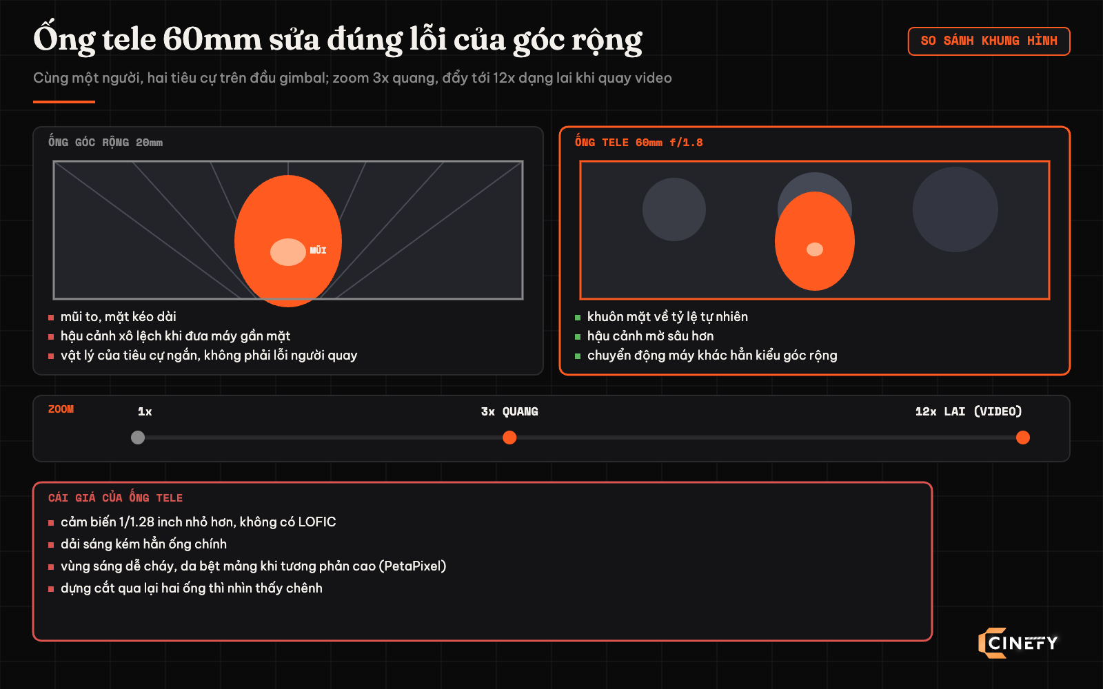 Sơ đồ so sánh khung hình ống góc rộng 20mm và ống tele 60mm f/1.8 trên DJI Osmo Pocket 4 Pro: mặt kéo dài và hậu cảnh xô lệch so với tỷ lệ tự nhiên và hậu cảnh mờ; dải zoom 3x quang tới 12x lai; cảm biến tele 1/1.28 inch không LOFIC