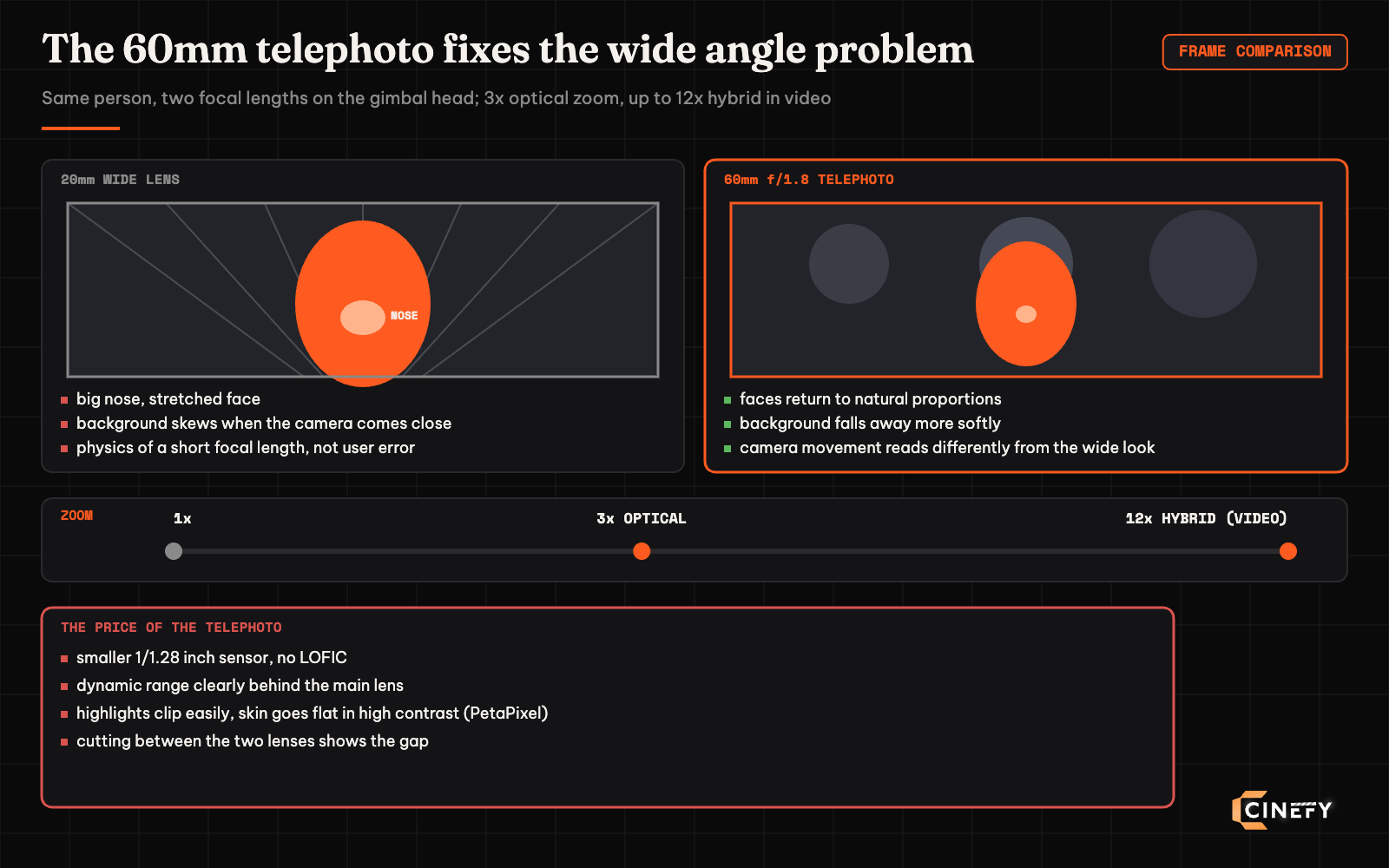 Frame comparison diagram of the 20mm wide lens and the 60mm f/1.8 telephoto on the DJI Osmo Pocket 4 Pro: stretched face and skewed background versus natural proportions and a soft background; zoom range 3x optical to 12x hybrid; the telephoto sits on a smaller 1/1.28 inch sensor without LOFIC
