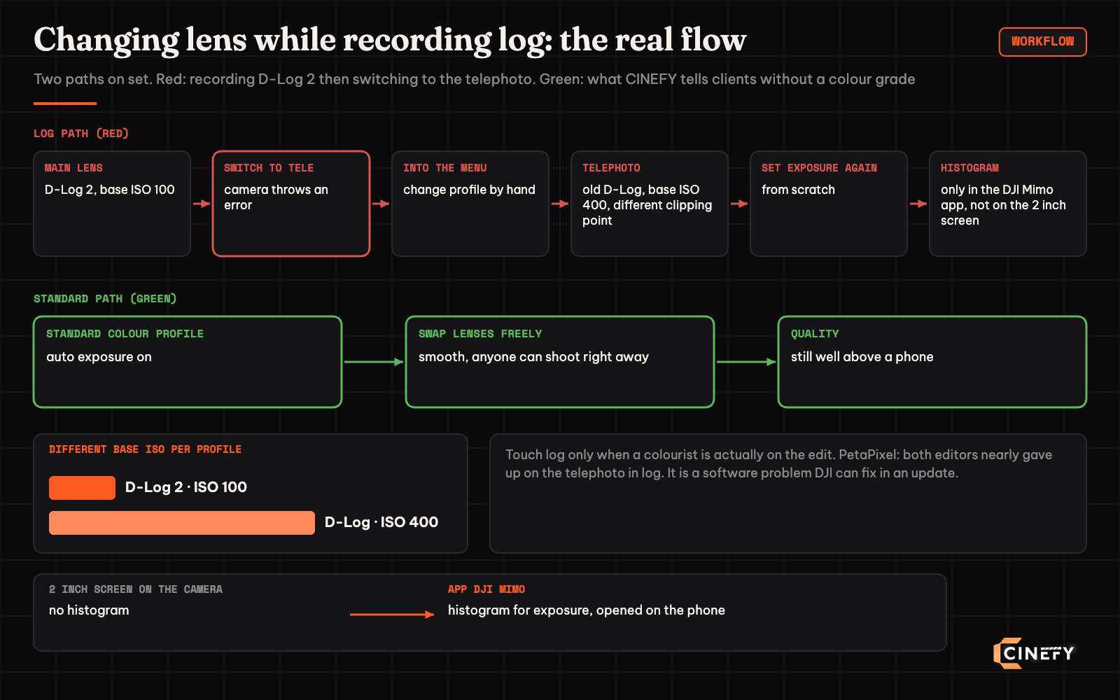 Workflow diagram for changing lens while recording log on the DJI Osmo Pocket 4 Pro: main lens D-Log 2 base ISO 100, switching to the telephoto throws an error, profile changed by hand in the menu, telephoto in old D-Log at base ISO 400, exposure set again, histogram only in the DJI Mimo app; compared with the standard colour profile on auto