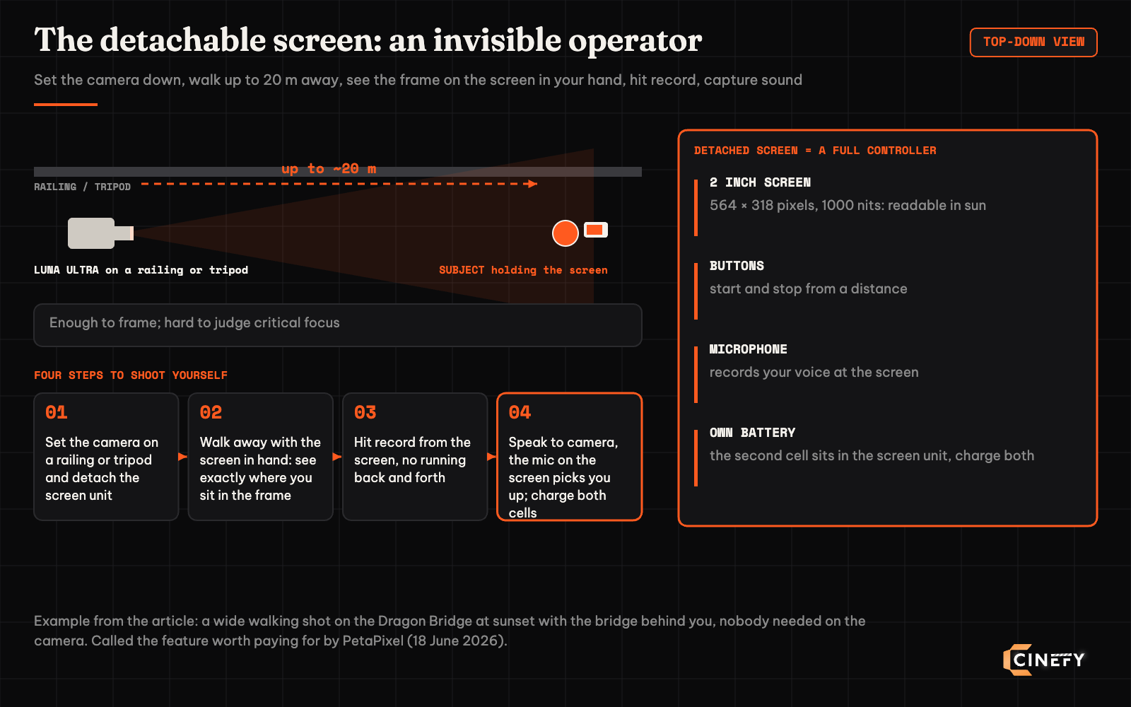 Top-down diagram of the Insta360 Luna Ultra detachable screen in use: the camera sits on a railing or tripod, the subject walks up to 20 m away holding the 2 inch 564 x 318 pixel 1000 nit screen unit with buttons, a microphone and its own battery to see the frame, hit record and capture sound