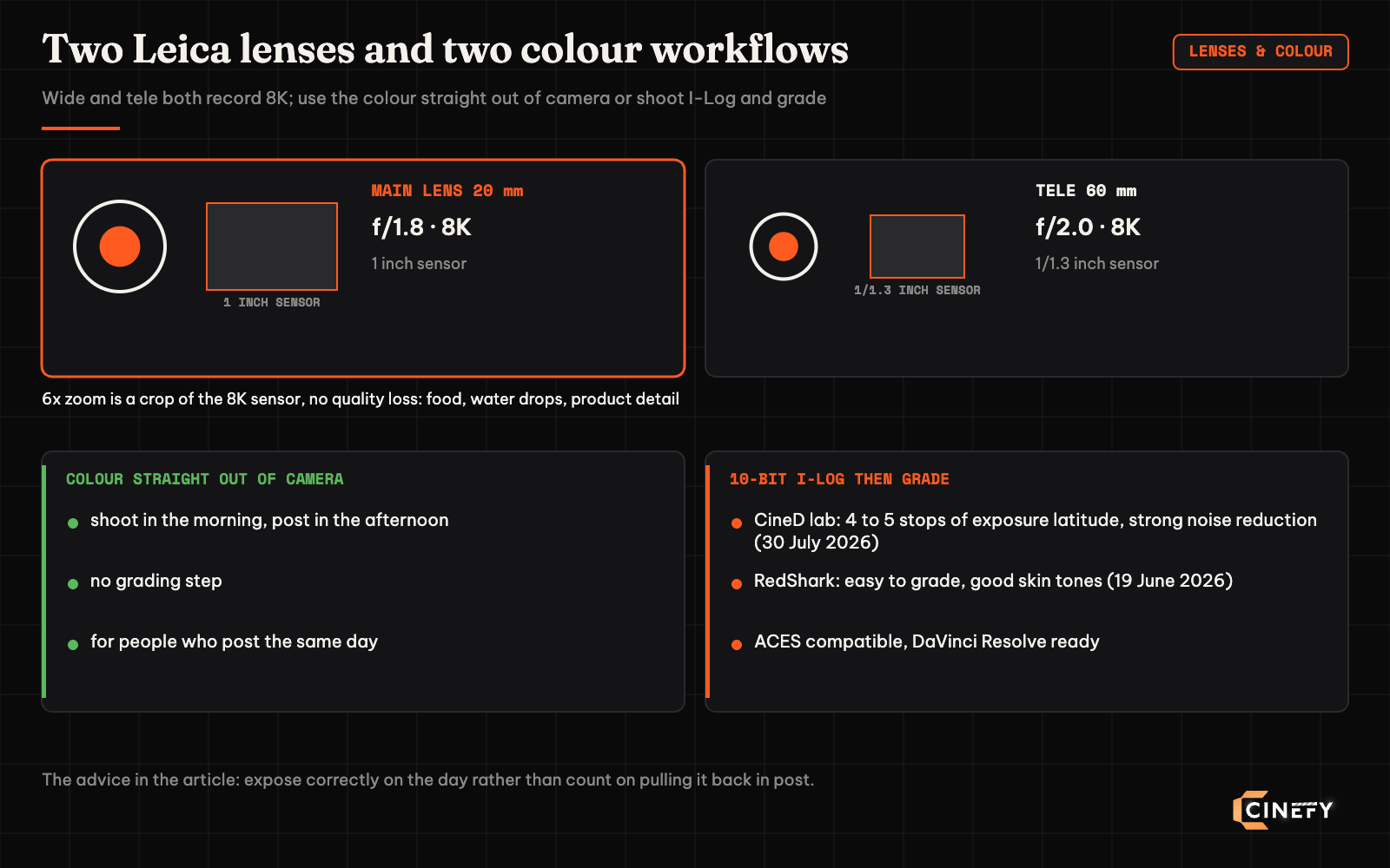 Diagram of the two Leica lenses on the Insta360 Luna Ultra, the 20 mm f/1.8 main lens on a 1 inch sensor and the 60 mm f/2.0 tele on a 1/1.3 inch sensor both recording 8K, with two colour workflows: colour straight out of camera for same-day posting, or 10-bit I-Log then grading per CineD and RedShark