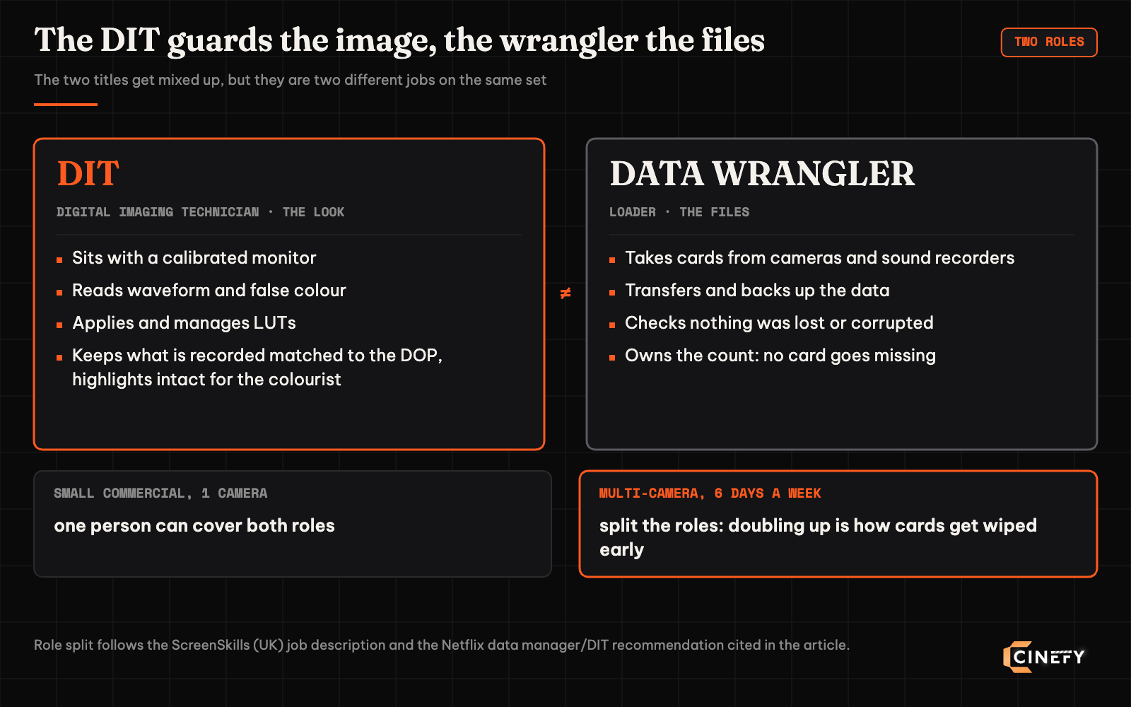 Diagram comparing two roles on set: the DIT handles the image with a calibrated monitor, waveform, false colour and LUTs; the data wrangler handles files by taking cards, transferring, backing up, checking and counting cards