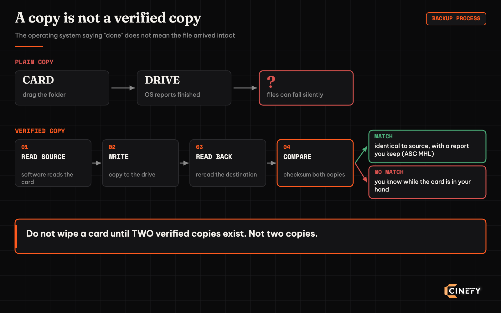 Diagram comparing a plain copy with a verified copy in four steps, read the source, write the destination, read it back and compare checksums, keeping an ASC MHL report on a match and catching a mismatch while the card is still in hand