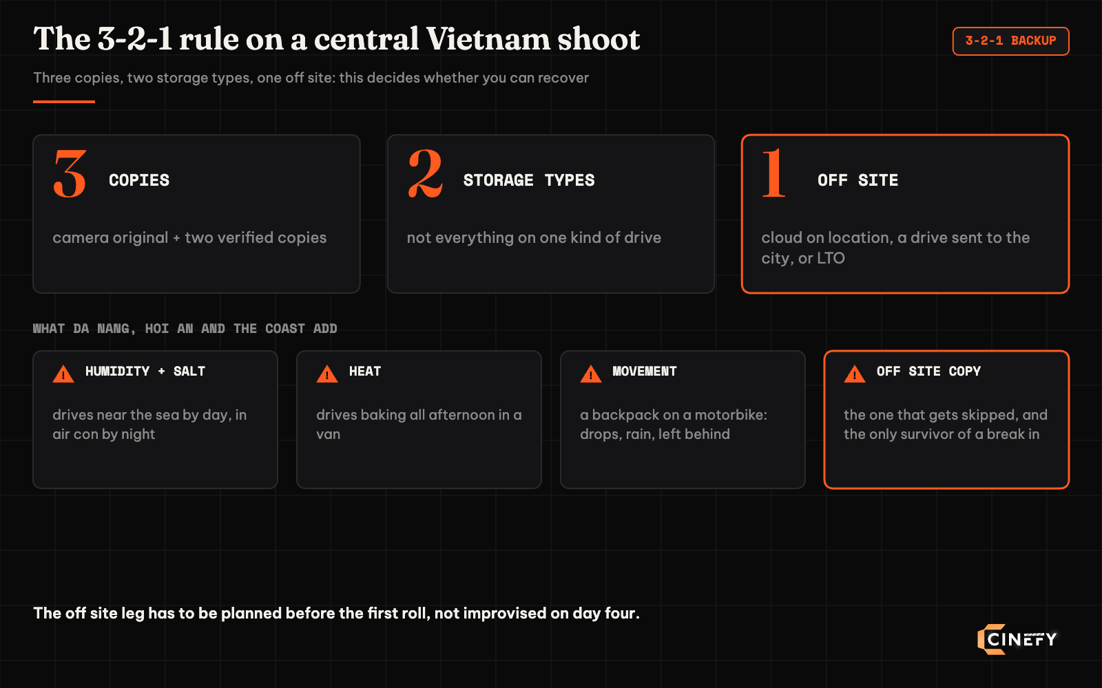 Diagram of the 3-2-1 backup rule, three copies on two storage types with one off site, plus four pressures of shooting in Da Nang and Hoi An: humidity and salt air, heat, constant movement and the skipped off site copy