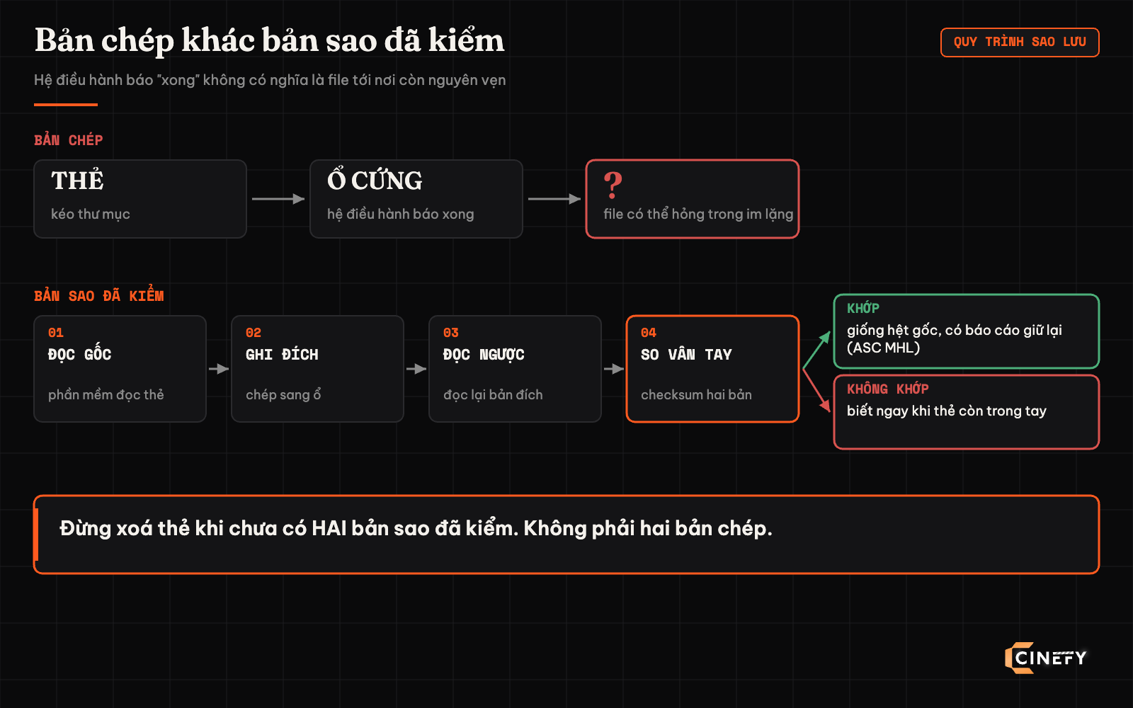 Sơ đồ so sánh bản chép thông thường với bản sao đã kiểm gồm bốn bước đọc gốc, ghi đích, đọc ngược bản đích và so checksum, khớp thì giữ báo cáo ASC MHL, không khớp thì biết ngay khi thẻ còn trong tay