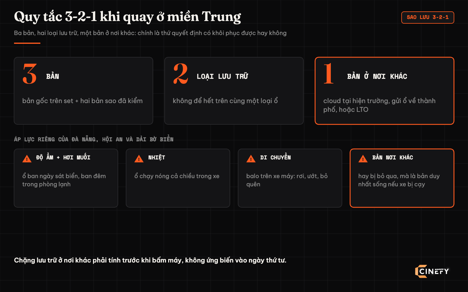Sơ đồ quy tắc sao lưu 3-2-1 gồm ba bản, hai loại lưu trữ và một bản ở nơi khác, kèm bốn áp lực khi quay ở Đà Nẵng và Hội An: độ ẩm và hơi muối, nhiệt, di chuyển liên tục, bản nơi khác hay bị bỏ qua