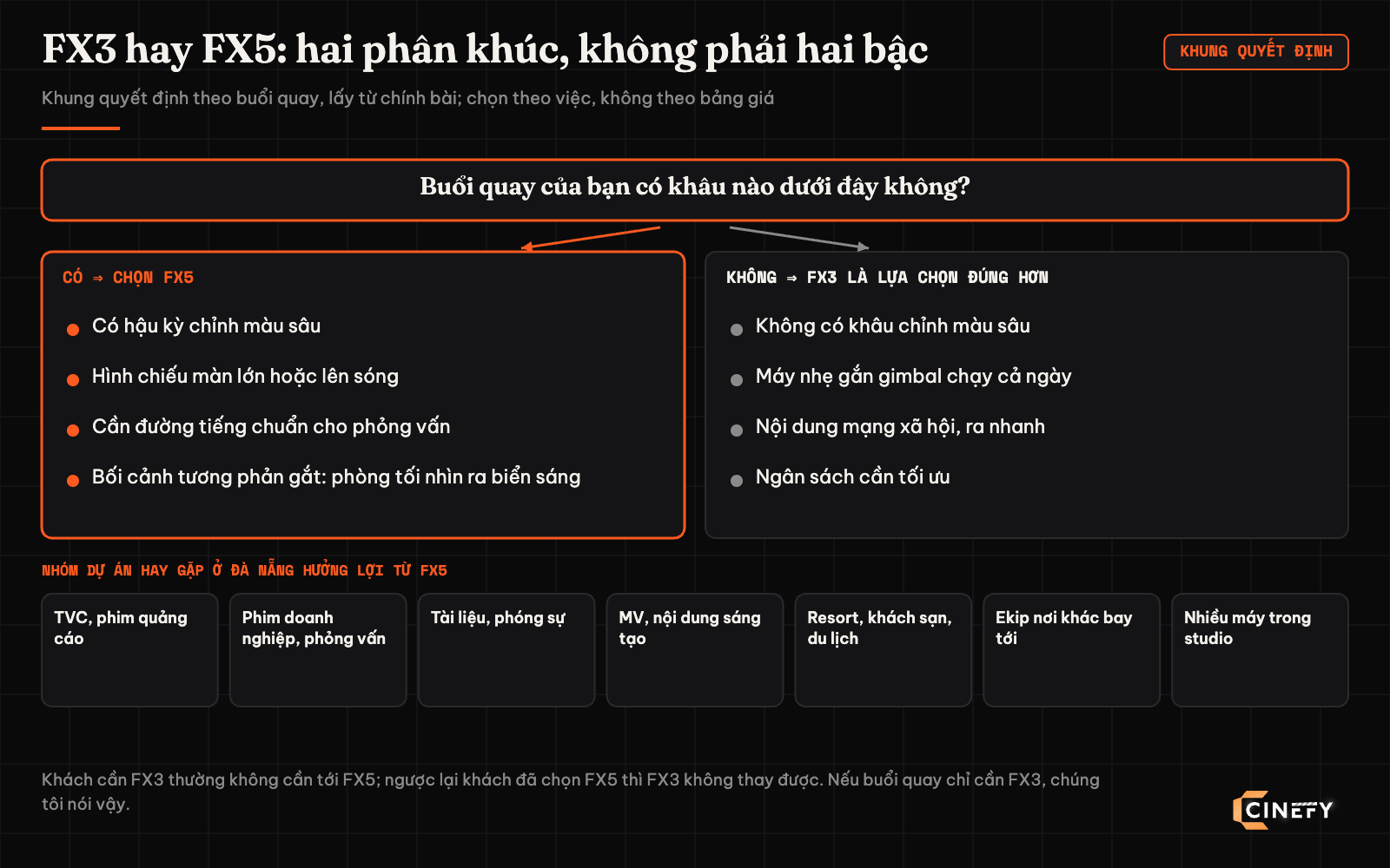 Khung quyết định chọn Sony FX3 hay FX5 theo buổi quay: chọn FX5 khi có chỉnh màu sâu, chiếu màn lớn hoặc lên sóng, cần đường tiếng chuẩn, bối cảnh tương phản gắt; chọn FX3 khi không chỉnh màu sâu, cần máy nhẹ gắn gimbal, nội dung mạng xã hội hoặc ngân sách tối ưu; kèm bảy nhóm dự án hay gặp ở Đà Nẵng