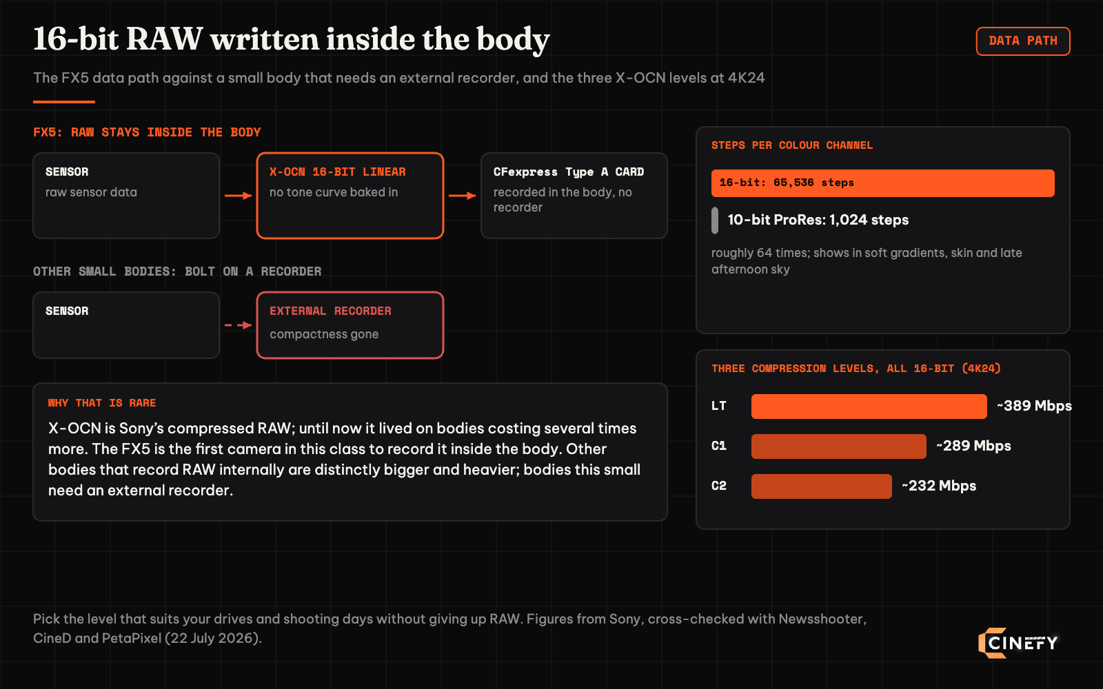Diagram of the Sony FX5 16-bit RAW data path: the sensor records 16-bit linear X-OCN straight to a CFexpress Type A card inside the body, against other small bodies that need an external recorder; 65,536 steps per channel versus 1,024 for 10-bit ProRes and the three compression levels LT 389, C1 289, C2 232 Mbps at 4K24