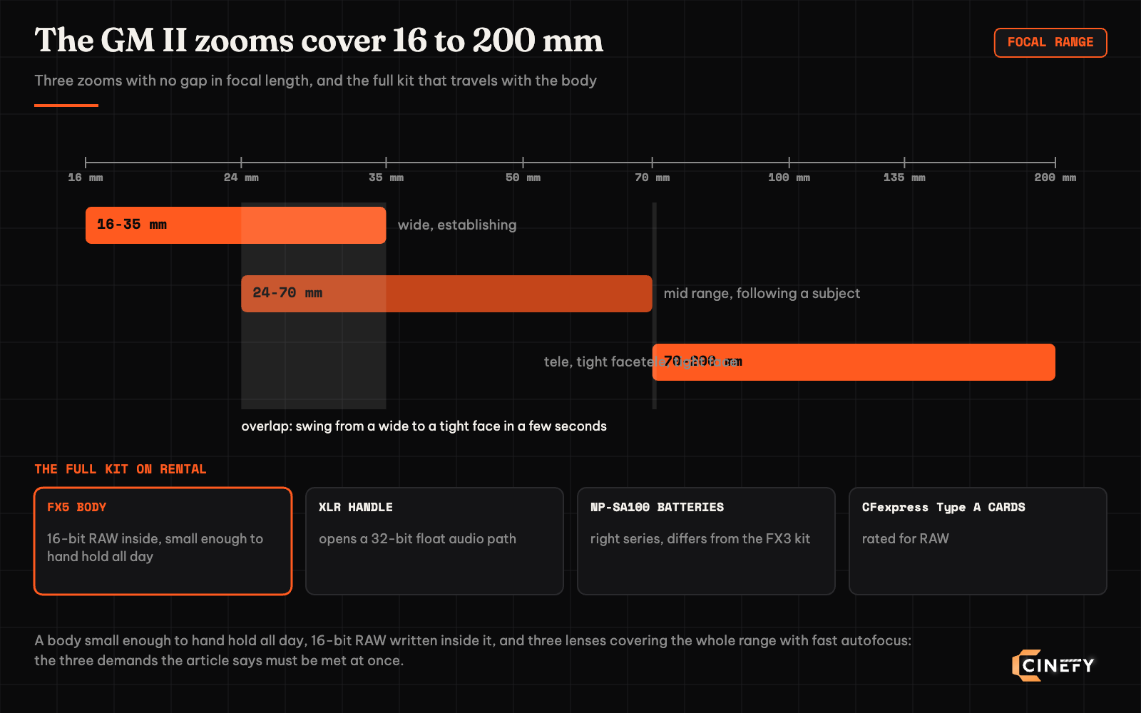 Focal range diagram of the Sony GM II zoom set 16-35, 24-70 and 70-200 mm covering 16 to 200 mm with no gap, with the full FX5 rental kit at CINEFY: body, XLR handle, NP-SA100 batteries and CFexpress Type A cards