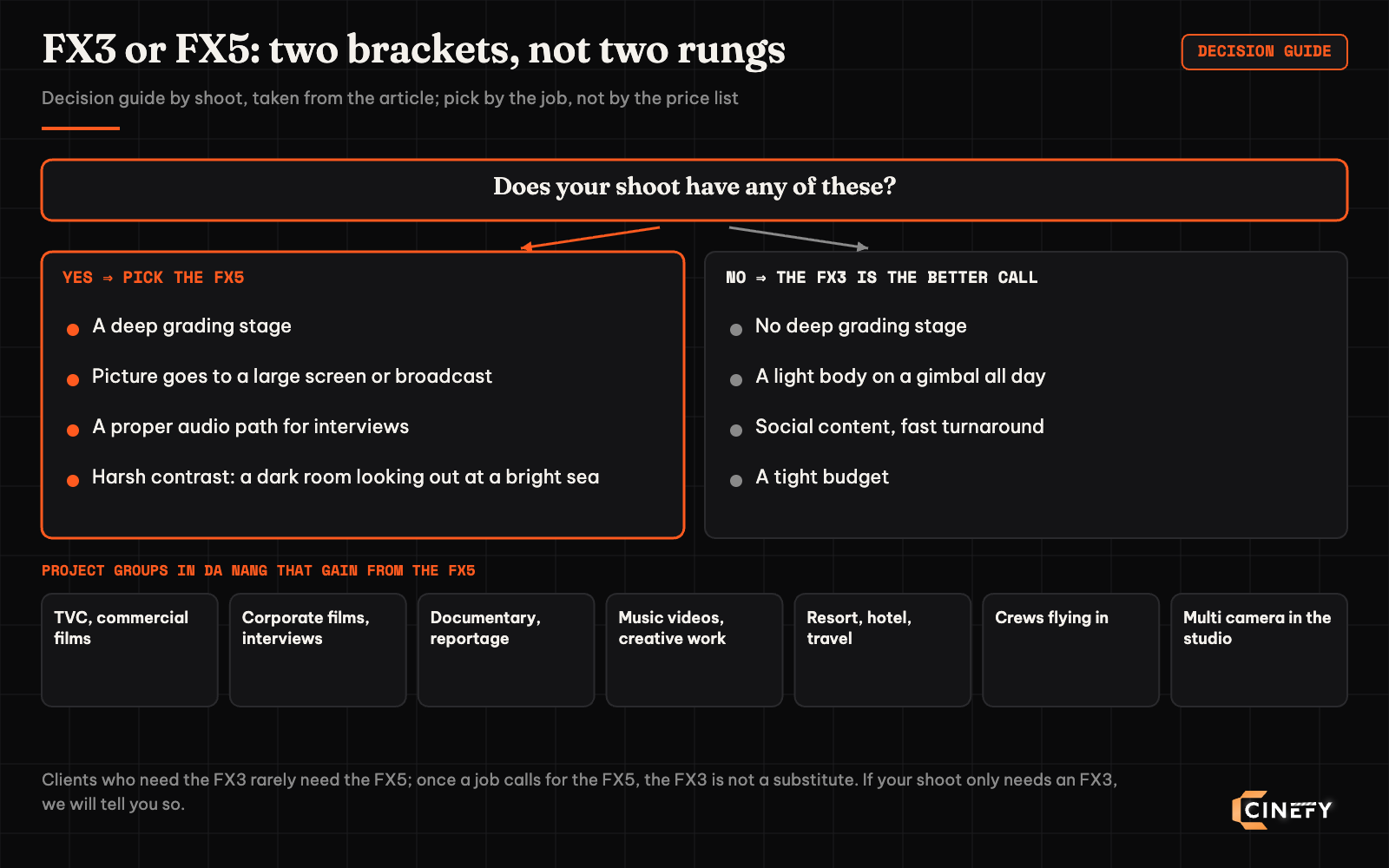 Decision diagram for choosing the Sony FX3 or FX5 by shoot: pick the FX5 for a deep grading stage, large screen or broadcast delivery, a proper audio path or harsh contrast; pick the FX3 with no deep grade, a light gimbal body, social content or a tight budget; with seven common project groups in Da Nang