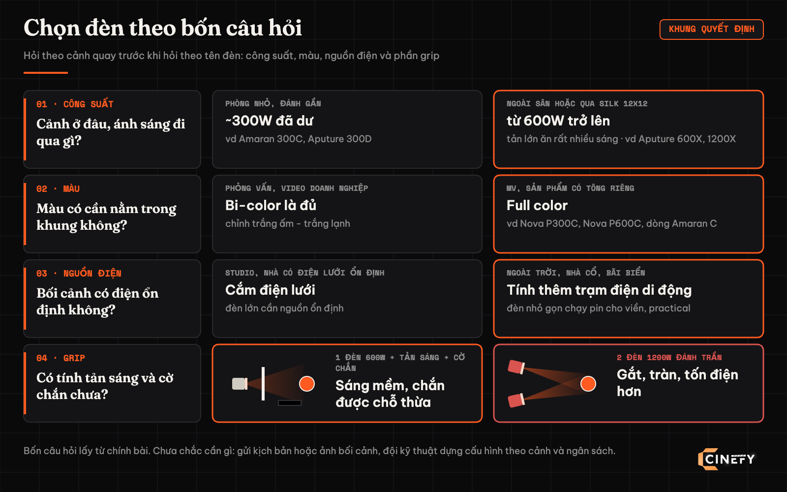 Sơ đồ chọn đèn quay phim theo bốn câu hỏi: công suất theo khoảng cách và độ tản (phòng nhỏ 300W, ngoài sân hoặc qua silk 12x12 từ 600W), bi-color hay full color, điện lưới hay trạm điện di động, và một đèn 600W có tản sáng cùng cờ chắn so với hai đèn 1200W đánh trần