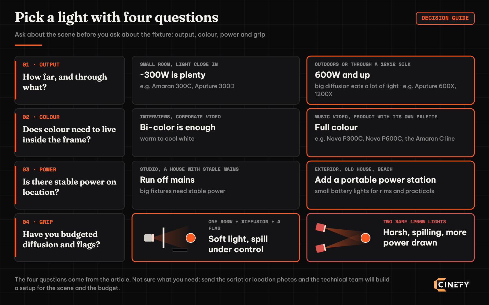 Decision diagram for picking a film light with four questions: output by distance and diffusion (300W in a small room, 600W and up outdoors or through a 12x12 silk), bi-color or full colour, mains or a portable power station, and one 600W light with diffusion and a flag compared with two bare 1200W lights