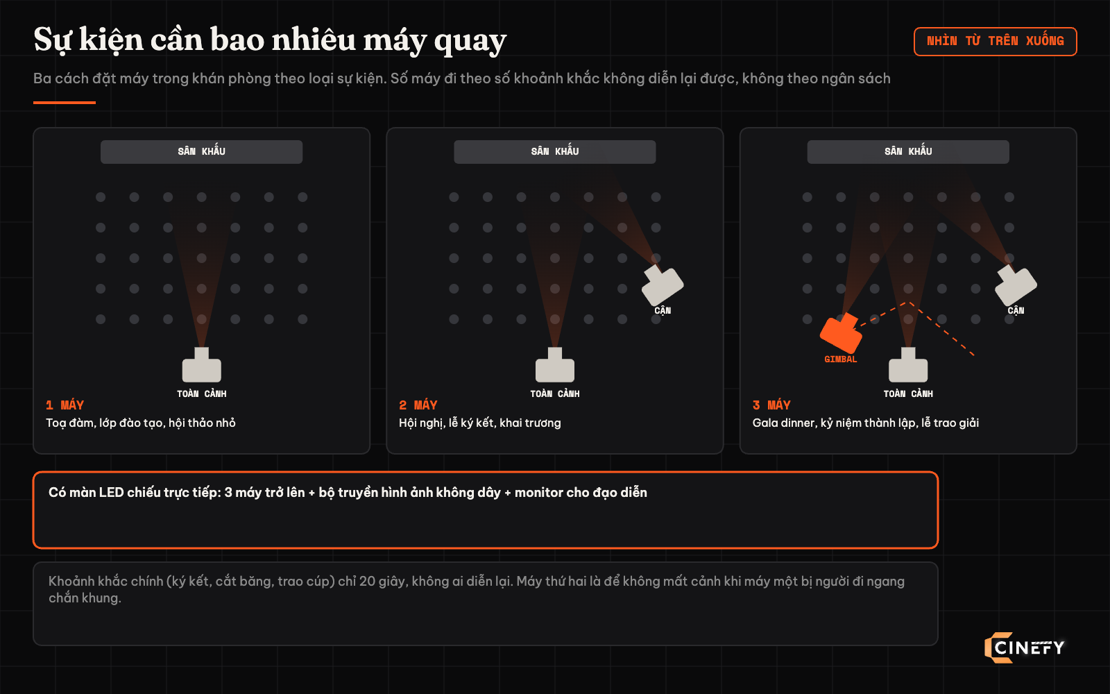 Sơ đồ nhìn từ trên xuống bố trí máy quay sự kiện theo loại: 1 máy toàn cảnh cho toạ đàm và lớp đào tạo, 2 máy toàn cảnh cộng cận cho hội nghị và lễ ký kết, 3 máy có gimbal chạy giữa khán phòng cho gala và lễ trao giải; từ 3 máy có màn LED trực tiếp cần truyền hình ảnh không dây và monitor đạo diễn
