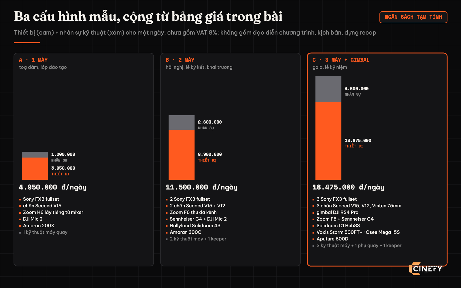 Biểu đồ ba cấu hình quay sự kiện của CINEFY cộng từ bảng giá trong bài, chưa gồm VAT 8%: A một máy 3.950.000 đồng thiết bị cộng 1.000.000 đồng nhân sự bằng 4.950.000 đồng một ngày, B hai máy 8.900.000 cộng 2.600.000 bằng 11.500.000, C ba máy có gimbal và truyền hình ảnh 13.875.000 cộng 4.600.000 bằng 18.475.000