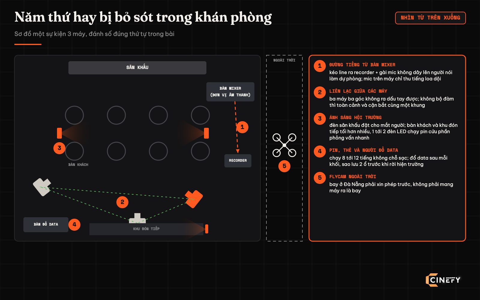 Sơ đồ khán phòng sự kiện ba máy nhìn từ trên xuống đánh số năm thứ hay bị bỏ sót: đường tiếng từ bàn mixer vào recorder, bộ đàm liên lạc giữa ba máy, đèn LED chạy pin ở bàn khách và khu đón tiếp, bàn đổ data và pin thẻ cho 8 tới 12 tiếng, flycam ngoài trời phải xin phép trước tại Đà Nẵng