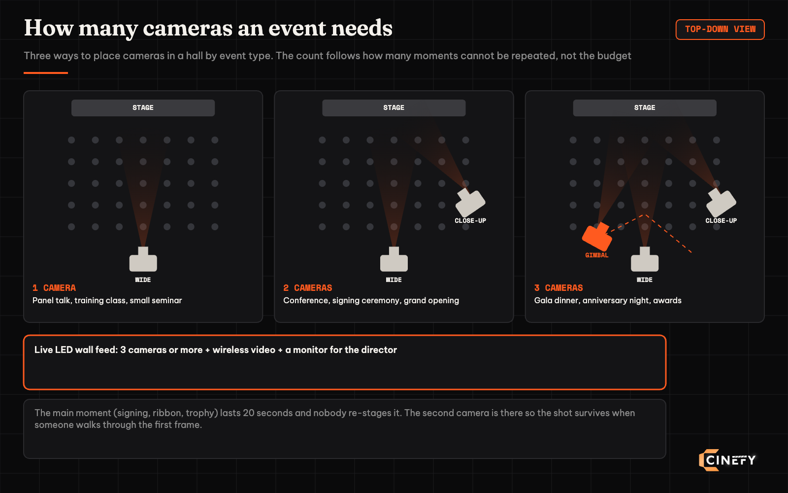 Top-down diagram of event camera placement by event type: one wide camera for panel talks and training classes, two cameras wide plus close-up for conferences and signing ceremonies, three cameras with a roaming gimbal for galas and awards; from three cameras with a live LED wall add wireless video and a director monitor