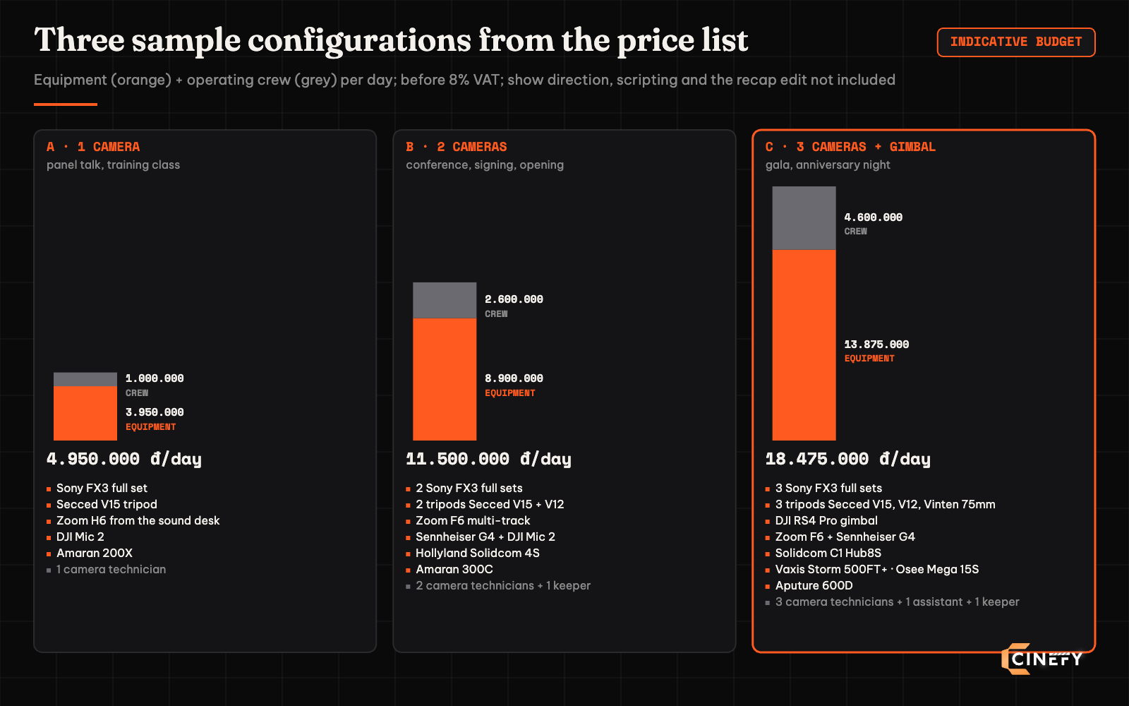 Chart of three CINEFY event filming configurations added up from the price list in the article, before 8% VAT: A one camera 3,950,000 dong equipment plus 1,000,000 dong crew equals 4,950,000 dong per day, B two cameras 8,900,000 plus 2,600,000 equals 11,500,000, C three cameras with gimbal and wireless video 13,875,000 plus 4,600,000 equals 18,475,000