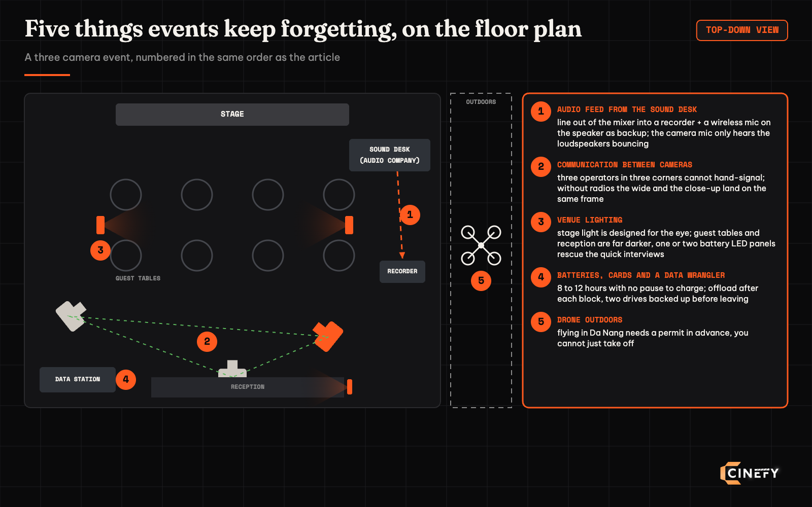 Top-down floor plan of a three camera event numbering the five things events forget: audio line from the sound desk into a recorder, radios between the three cameras, battery LED panels at guest tables and reception, a data station for batteries and cards over 8 to 12 hours, and a drone outdoors that needs a permit in Da Nang