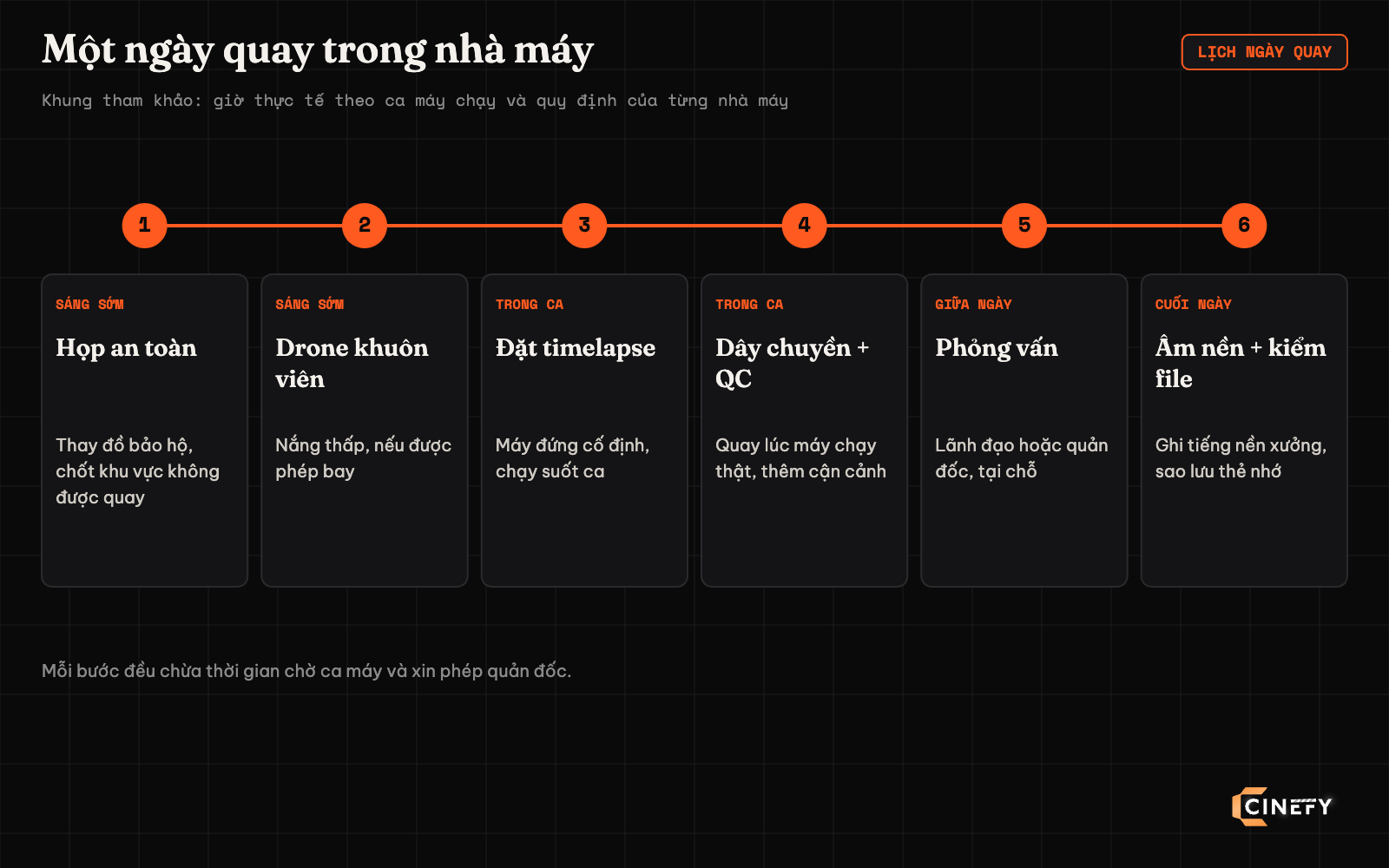 Lịch một ngày quay trong nhà máy gồm sáu bước: họp an toàn, drone khuôn viên, đặt timelapse, dây chuyền và kiểm tra chất lượng, phỏng vấn, ghi âm nền và kiểm file