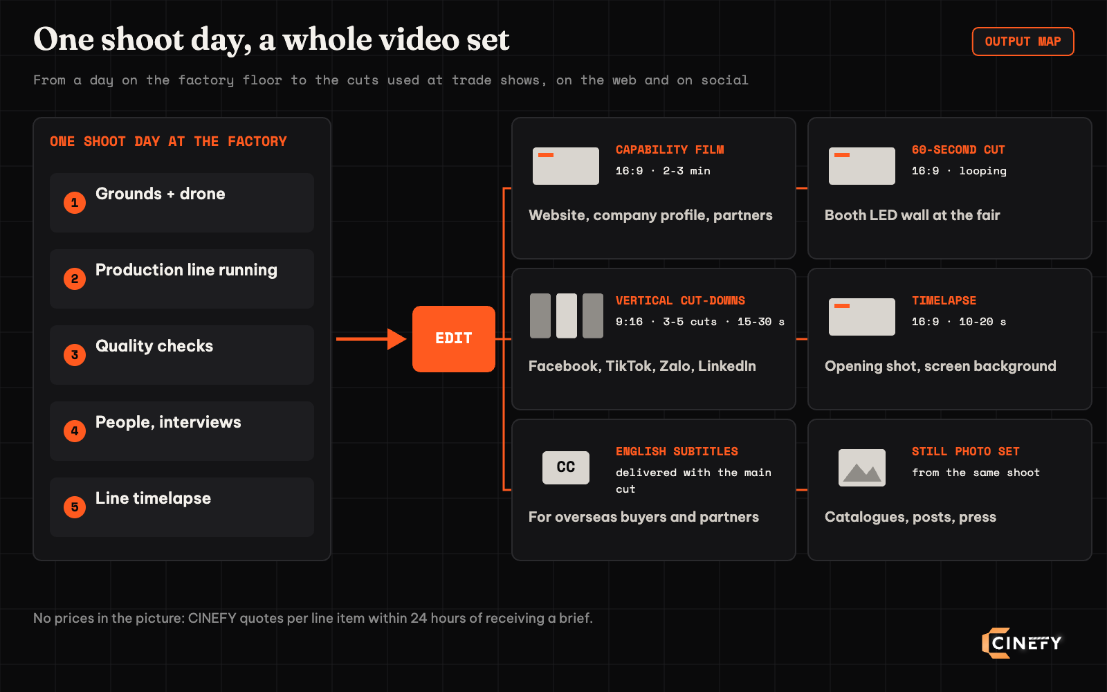 Diagram: one factory shoot day produces six deliverables: 16:9 company film, 60-second LED loop, 9:16 cut-downs, timelapse, English subtitles and a still photo set