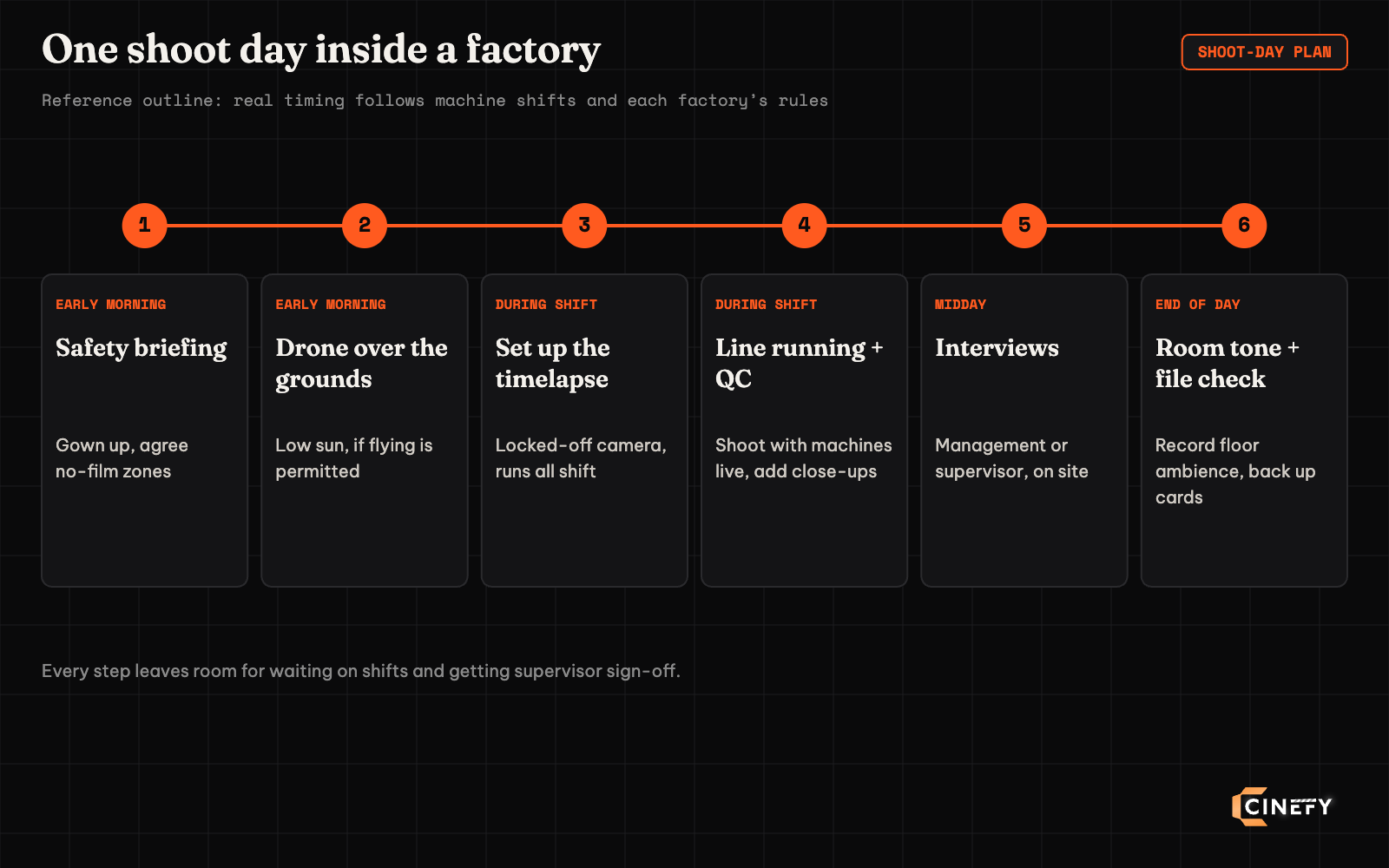 Factory shoot day plan in six steps: safety briefing, campus drone, timelapse setup, line and quality check, interviews, room tone and file check