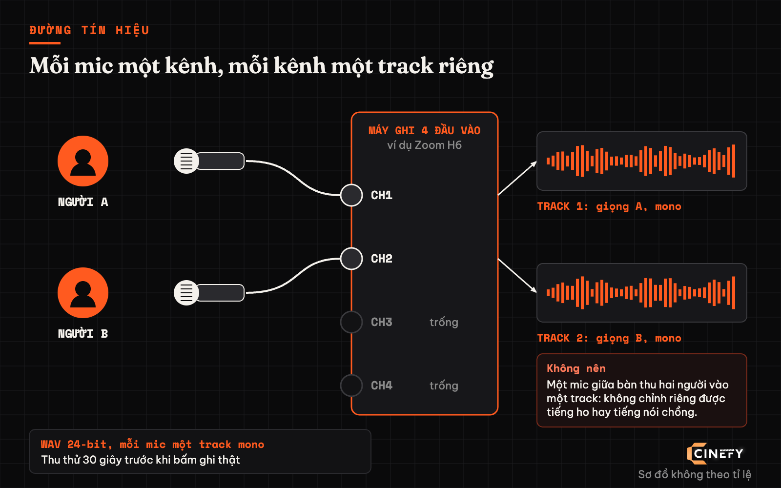 Sơ đồ đường tín hiệu thu podcast hai người: mỗi mic cắm vào một đầu vào riêng của máy ghi và ra một track mono riêng.