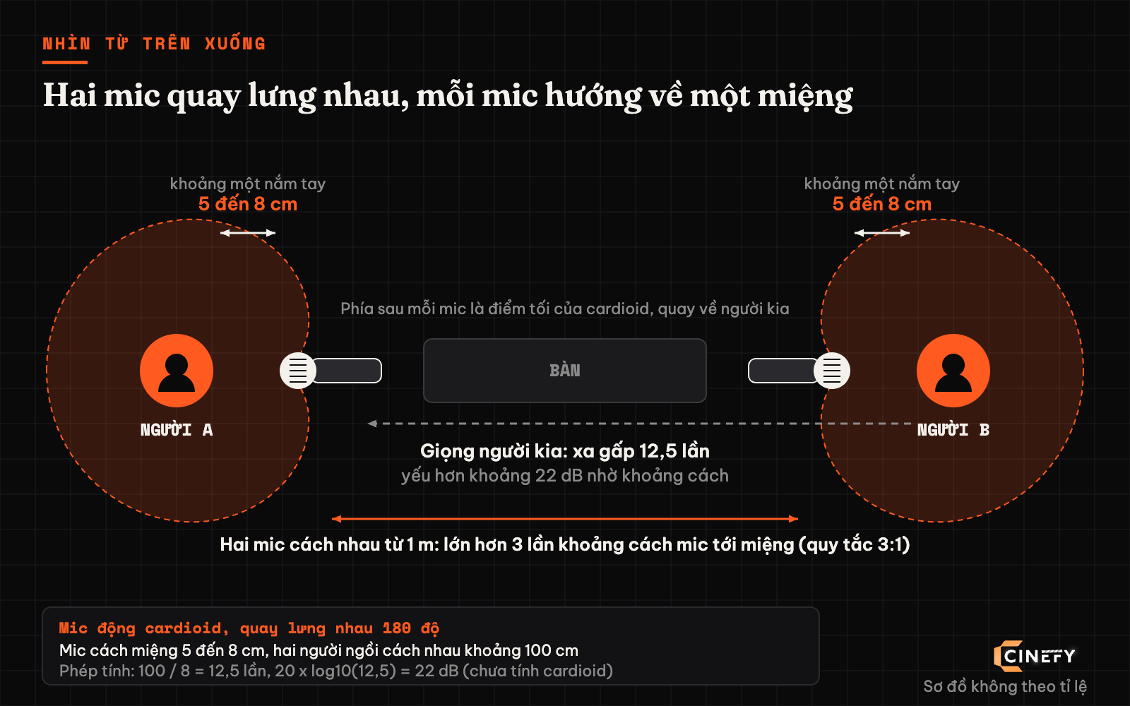 Sơ đồ nhìn từ trên xuống: hai mic động cardioid quay lưng nhau, mỗi mic cách miệng 5 đến 8 cm, hai người ngồi cách nhau khoảng 1 m.
