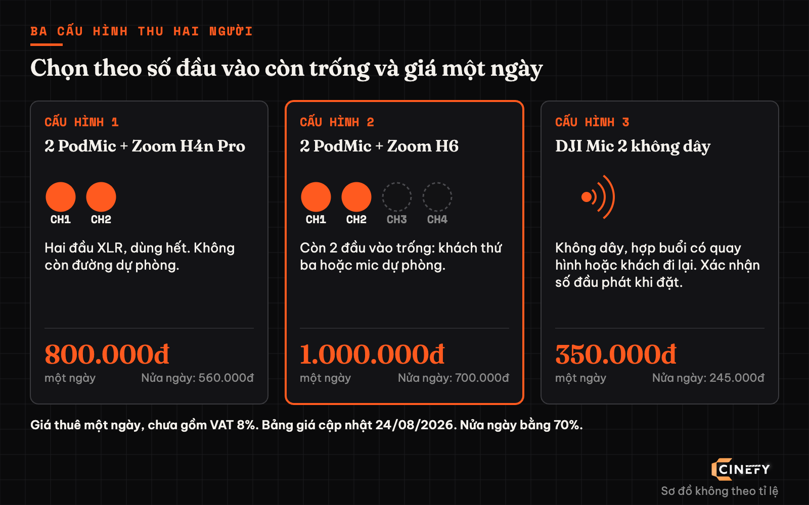 Ba cấu hình thu âm podcast hai người: hai PodMic với Zoom H4n Pro, hai PodMic với Zoom H6, và DJI Mic 2 không dây, kèm giá thuê một ngày.