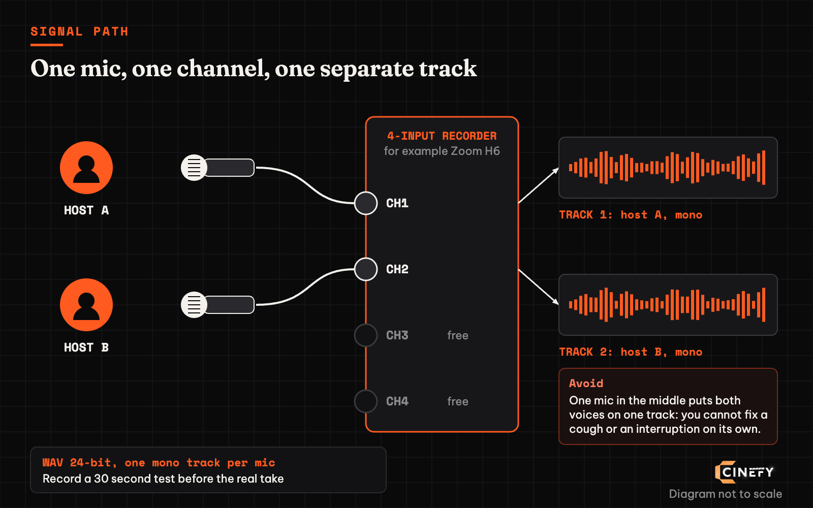 Signal path diagram for a two-person podcast: each mic plugs into its own recorder input and becomes its own mono track.