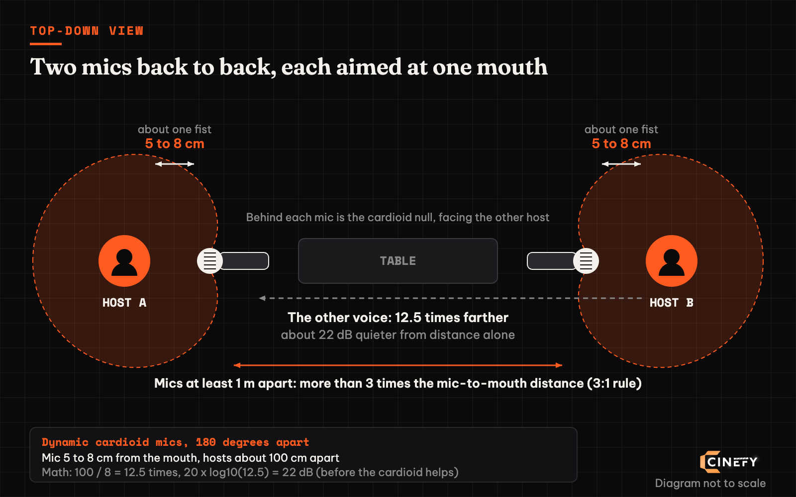 Top-down diagram: two cardioid dynamic mics back to back, each 5 to 8 cm from the mouth, speakers about 1 m apart.
