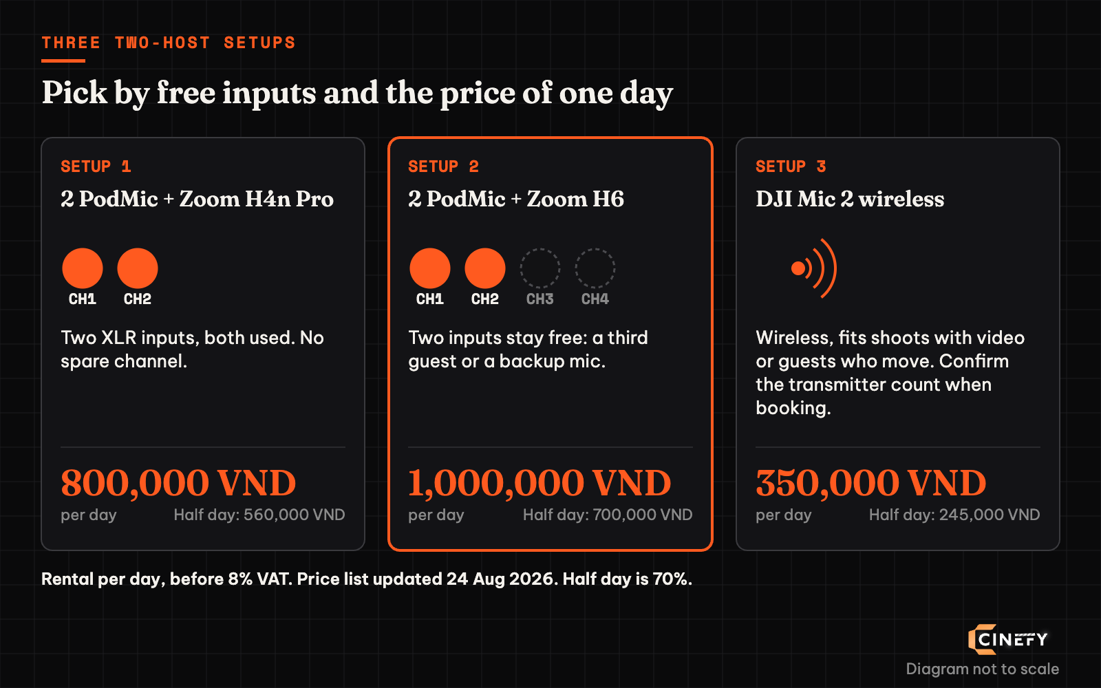 Three two-person podcast setups: two PodMics with a Zoom H4n Pro, two PodMics with a Zoom H6, and a wireless DJI Mic 2, with day rental prices.