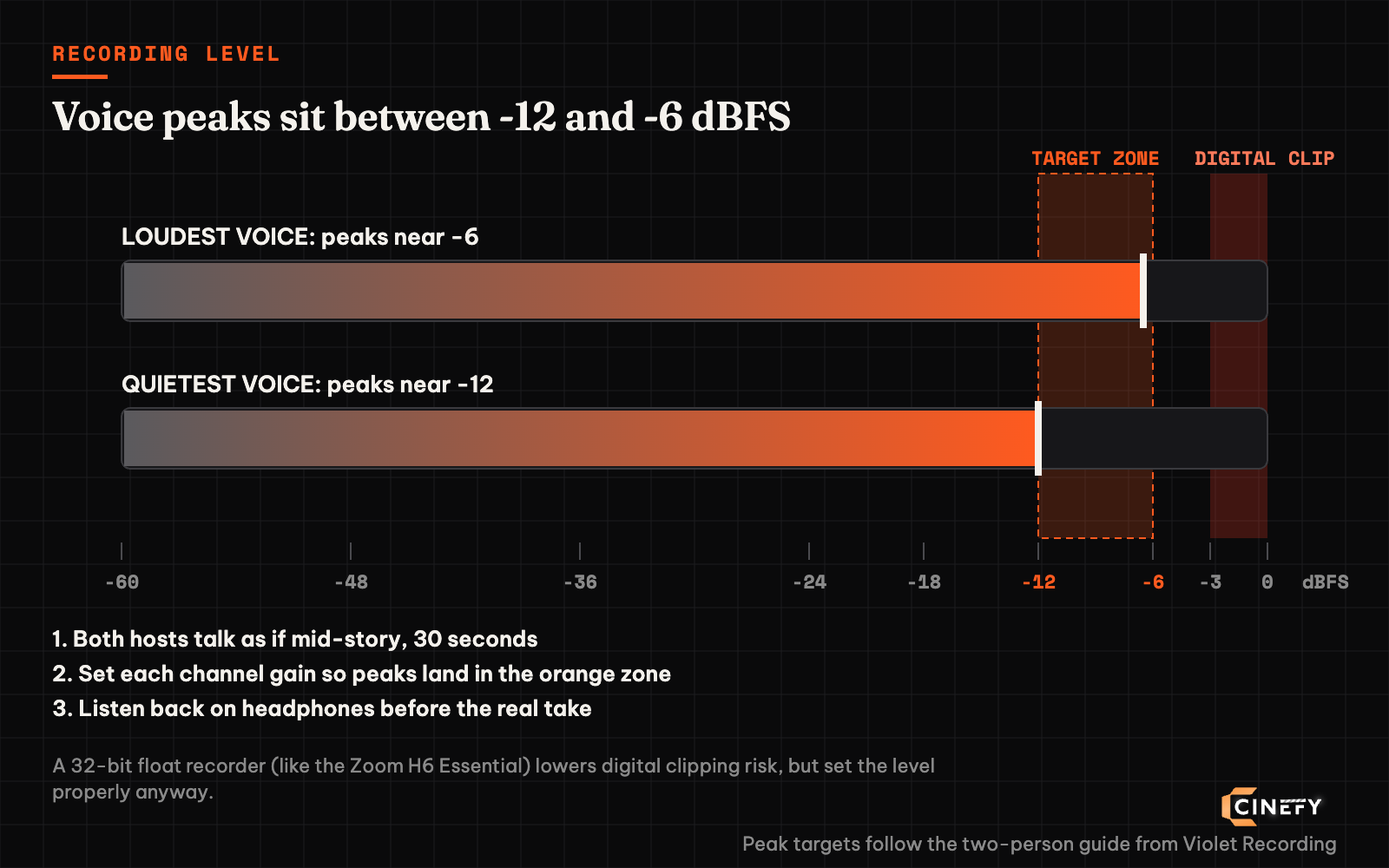 Level diagram for a two-person podcast: voice peaks between -12 and -6 dBFS, avoiding the clipping zone near 0 dBFS.