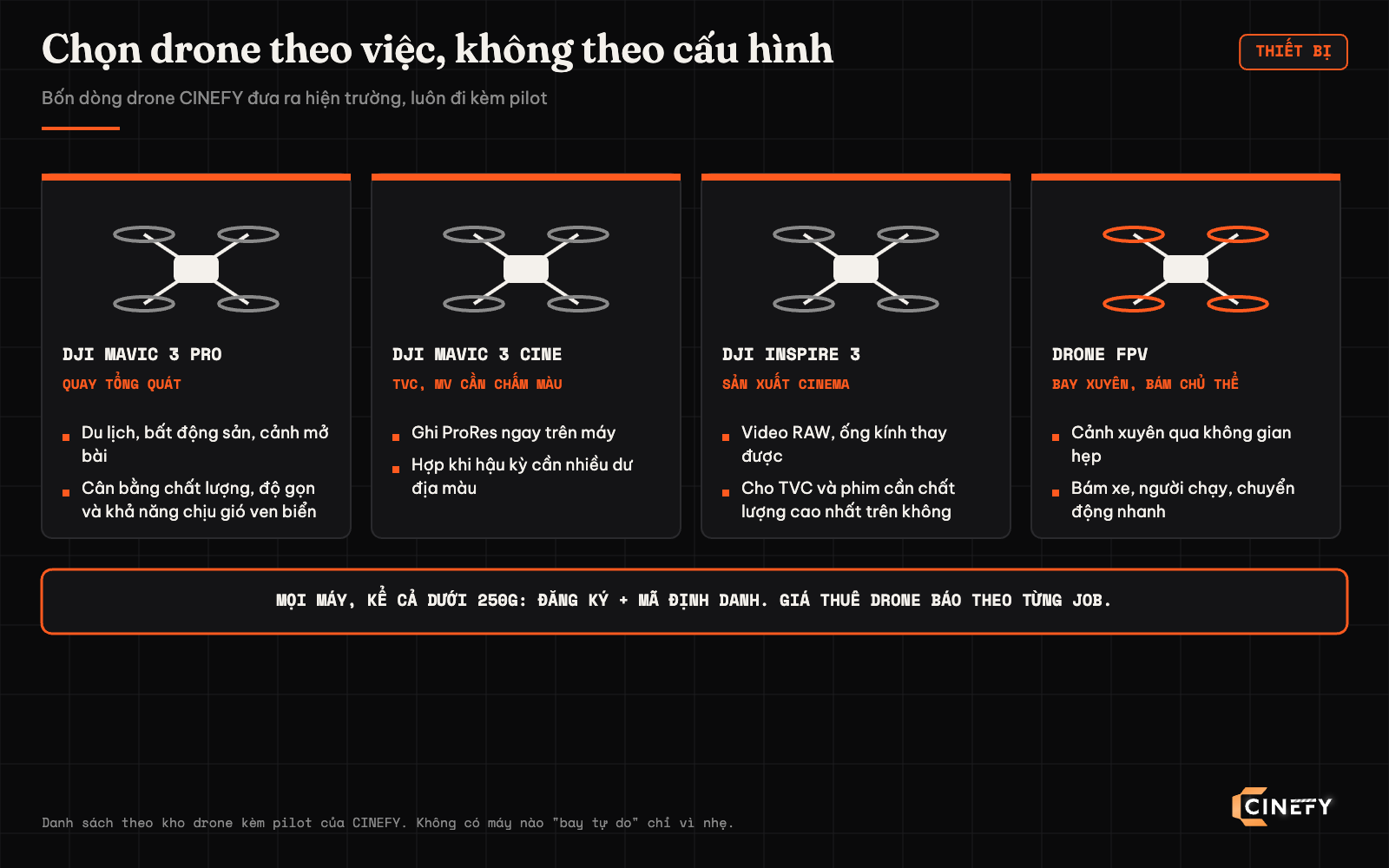 Bảng chọn drone theo việc: DJI Mavic 3 Pro, Mavic 3 Cine, Inspire 3 và drone FPV, đều đi kèm pilot
