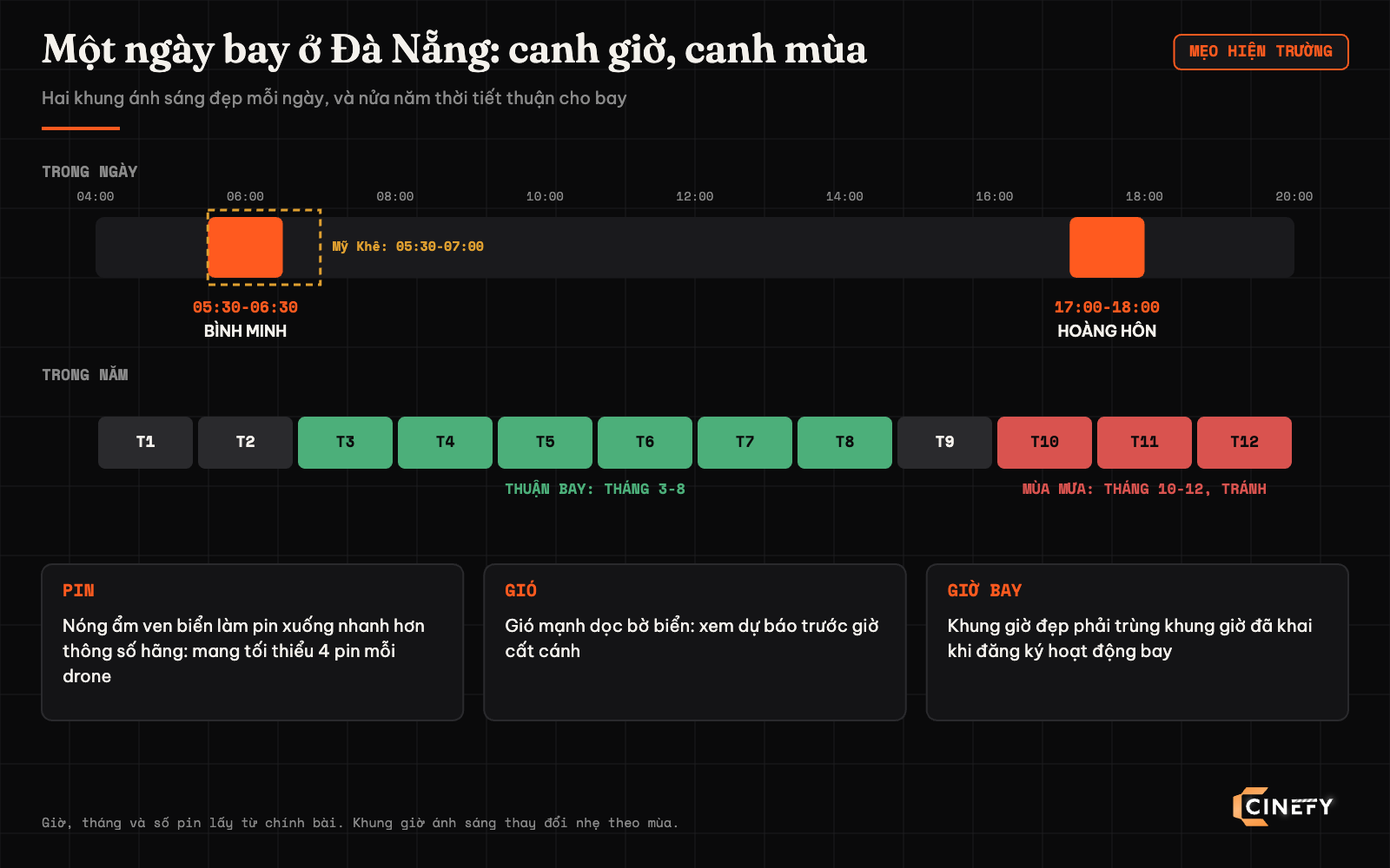 Trục giờ trong ngày với hai khung bình minh 5:30-6:30 và hoàng hôn 17:00-18:00, trục tháng thuận bay tháng 3-8 và mùa mưa tháng 10-12 ở Đà Nẵng