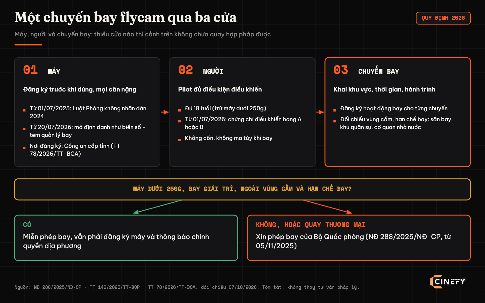 Sơ đồ ba cửa của một chuyến bay flycam 2026: đăng ký máy, điều kiện pilot, đăng ký chuyến bay, và nhánh miễn phép hoặc xin phép Bộ Quốc phòng